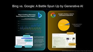 Bing vs. Google: A Battle Spun Up by Generative AI
Source: Computer World, BofA Global Research, ZD Net, Microsoft, Similarweb
Microsoft is investing $10
Billion in OpenAI in 2023
Chat GPT reached 100m
users in 1/3 of the time it
took Tik Tok and grew 10x
faster than Instagram.
One Million people on the
waitlist for Microsoft’s
AI-powered Bing
Google’s Testing a Search
Generative Experience
Google search engine
market share vs
competitors
AI-Generated Answers
No link to read further or
cite the source
Run on ChatGBT
New search experience
Prometheus: a proprietary
OpenAI model
AI becomes the core
google.com bing.com
Bing and Google (main domain only)
YOY change in daily visits, desktop & mobile web, worldwide
 