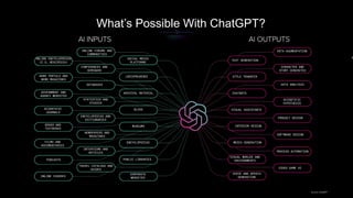 In
What’s Possible With ChatGPT?
ONLINE ENCYCLOPEDIAS
(E.G. WIKIPEDIA)
ONLINE FORUMS AND
COMMUNITIES
CONFERENCES AND
SEMINARS
JURISPRUDENCE
SOCIAL MEDIA
PLATFORMS
SCIENTIFIC
JOURNALS
BOOKS AND
TEXTBOOKS
FILMS AND
DOCUMENTARIES
PODCASTS
ONLINE COURSES
CORPORATE
WEBSITES
DATABASES
STATISTICS AND
STUDIES
ENCYCLOPEDIAS AND
DICTIONARIES
NEWSPAPERS AND
MAGAZINES
INTERVIEWS AND
ARTICLES
PUBLIC LIBRARIES
ENCYCLOPEDIAS
MUSEUMS
BLOGS
ARCHIVAL MATERIAL
VOICE AND SPEECH
GENERATION
GOVERNMENT AND
AGENCY WEBSITES
NEWS PORTALS AND
NEWS MAGAZINES
TRAVEL CATALOGS AND
GUIDES VIDEO GAME AI
PROCESS AUTOMATION
SOFTWARE DESIGN
PRODUCT DESIGN
SCIENTIFIC
HYPOTHESIS
DATA ANALYSIS
CHARACTER AND
STORY GENERATED
DATA AUGMENTATION
TEXT GENERATION
STYLE TRANSFER
CHATBOTS
VISUAL ASSISTANTS
INTERIOR DESIGN
MEDIA GENERATION
VISUAL WORLDS AND
ENVIRONMENTS
 
