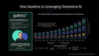 In
How Qualtrics is Leveraging Generative AI
U.S. Customer Experience Management Market vs. Qualtrics Inc. Total Revenue
Qualtrics remains in growth mode as
they advance their technological
capabilities and offer innovative solutions
to their user base.
Qualtrics Yearly
Earnings
Qualtrics Projected
Yearly Earnings
EFM Software Speech
Analytics
Text Analytics
Web Analytics
& Content
Management
Others
Source: Seeking Alpha, Grand View Research, Qualtrics
Billion
Dollars
(USD)
9
8
7
6
5
4
3
2
1
2018 2019 2020 2021 2022 2023 2024 2025 2026 2027 2028 2029 2030
Qualtrics is investing $500 million in AI
innovation through 2027 with the goals of:
● Improving Digital Journeys
● Leveling Up Employees
● Offering Organizations Faster Access to
Insights
● Enabling More Personalized Experiences
● Gather Feedback from New Places,
Including Video
Projected ROI Categories
“AI’s ability to understand human emotion
and continuously learn from experiences has
the potential to make business more human,
not less.”
Zig Seraﬁn Qualtrics CEO
 