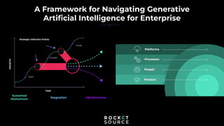 A Framework for Navigating Generative
Artiﬁcial Intelligence for Enterprise
Platforms
Processes
People
Product
People
Product
Platforms
Processes
Sustained
Momentum
Stagnation Obsolescence
GROWTH
Strategic Inﬂection Points
Scale
Start
TIME
Start
Scale
Growth
 