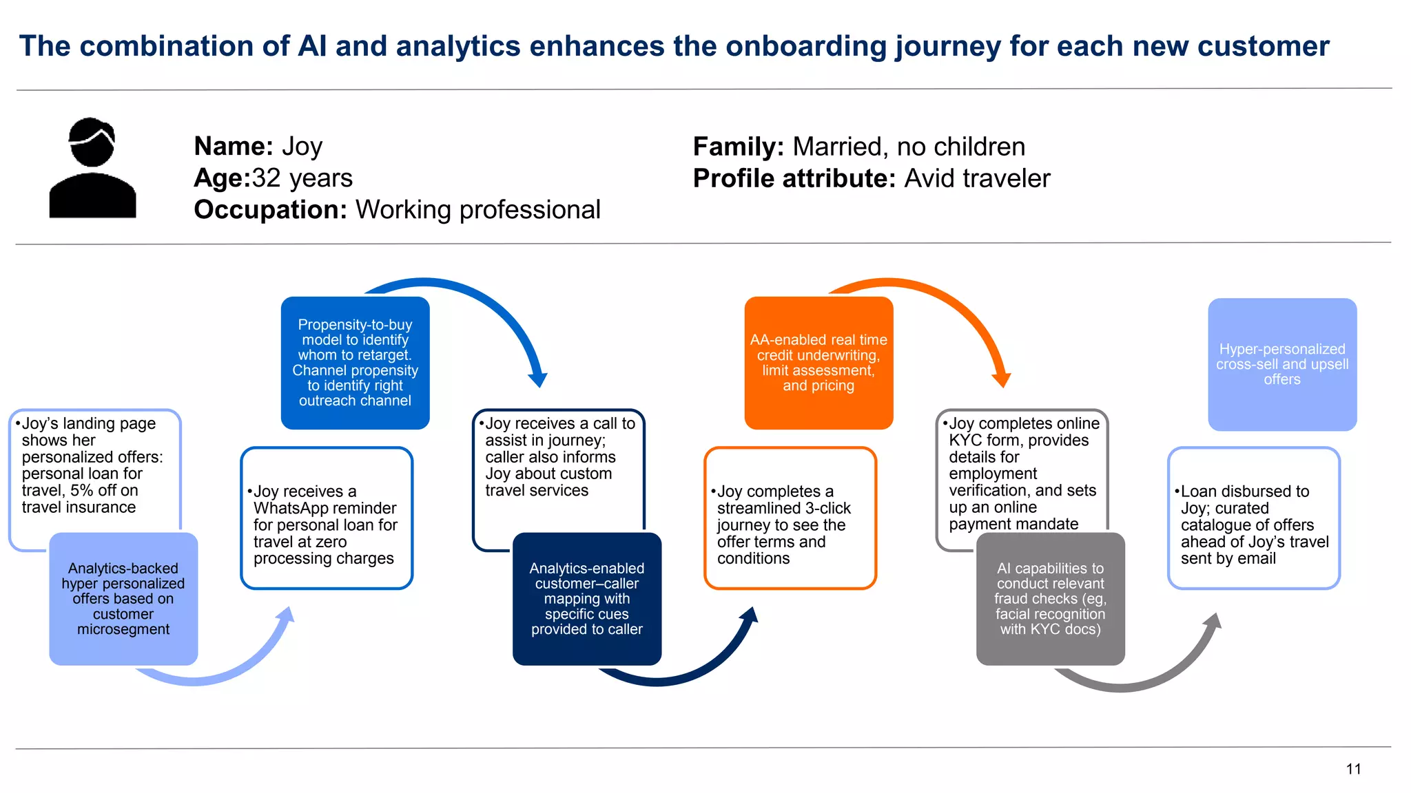 11
The combination of AI and analytics enhances the onboarding journey for each new customer
•Joy’s landing page
shows her
personalized offers:
personal loan for
travel, 5% off on
travel insurance
Analytics-backed
hyper personalized
offers based on
customer
microsegment
•Joy receives a
WhatsApp reminder
for personal loan for
travel at zero
processing charges
Propensity-to-buy
model to identify
whom to retarget.
Channel propensity
to identify right
outreach channel
•Joy receives a call to
assist in journey;
caller also informs
Joy about custom
travel services
Analytics-enabled
customer–caller
mapping with
specific cues
provided to caller
•Joy completes a
streamlined 3-click
journey to see the
offer terms and
conditions
AA-enabled real time
credit underwriting,
limit assessment,
and pricing
•Joy completes online
KYC form, provides
details for
employment
verification, and sets
up an online
payment mandate
AI capabilities to
conduct relevant
fraud checks (eg,
facial recognition
with KYC docs)
•Loan disbursed to
Joy; curated
catalogue of offers
ahead of Joy’s travel
sent by email
Hyper-personalized
cross-sell and upsell
offers
Name: Joy
Age:32 years
Occupation: Working professional
Family: Married, no children
Profile attribute: Avid traveler
 