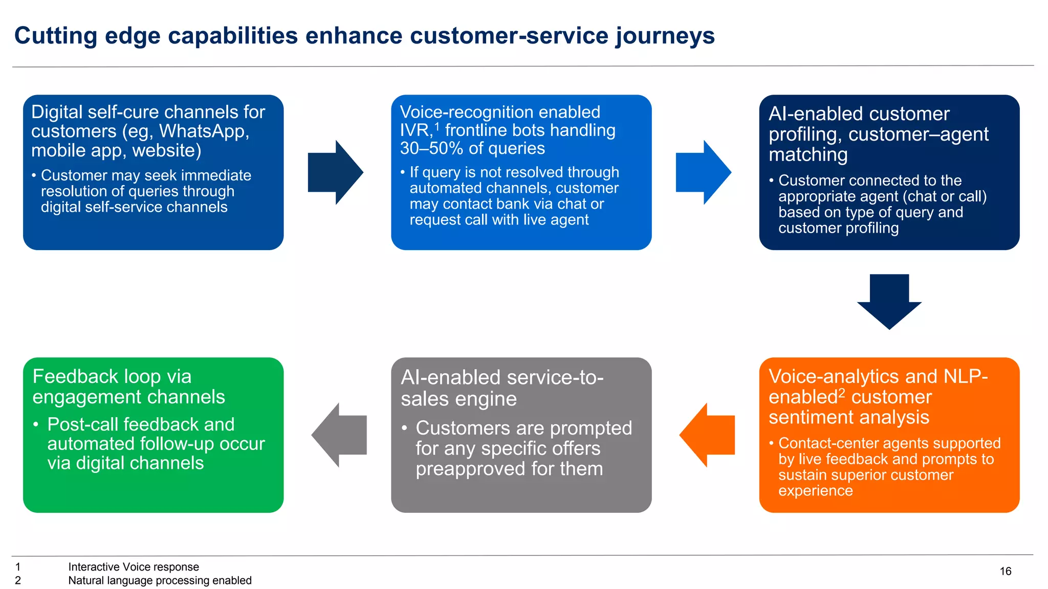 16
Cutting edge capabilities enhance customer-service journeys
1 Interactive Voice response
2 Natural language processing enabled
Digital self-cure channels for
customers (eg, WhatsApp,
mobile app, website)
• Customer may seek immediate
resolution of queries through
digital self-service channels
Voice-recognition enabled
IVR,1 frontline bots handling
30–50% of queries
• If query is not resolved through
automated channels, customer
may contact bank via chat or
request call with live agent
AI-enabled customer
profiling, customer–agent
matching
• Customer connected to the
appropriate agent (chat or call)
based on type of query and
customer profiling
Voice-analytics and NLP-
enabled2 customer
sentiment analysis
• Contact-center agents supported
by live feedback and prompts to
sustain superior customer
experience
AI-enabled service-to-
sales engine
• Customers are prompted
for any specific offers
preapproved for them
Feedback loop via
engagement channels
• Post-call feedback and
automated follow-up occur
via digital channels
 