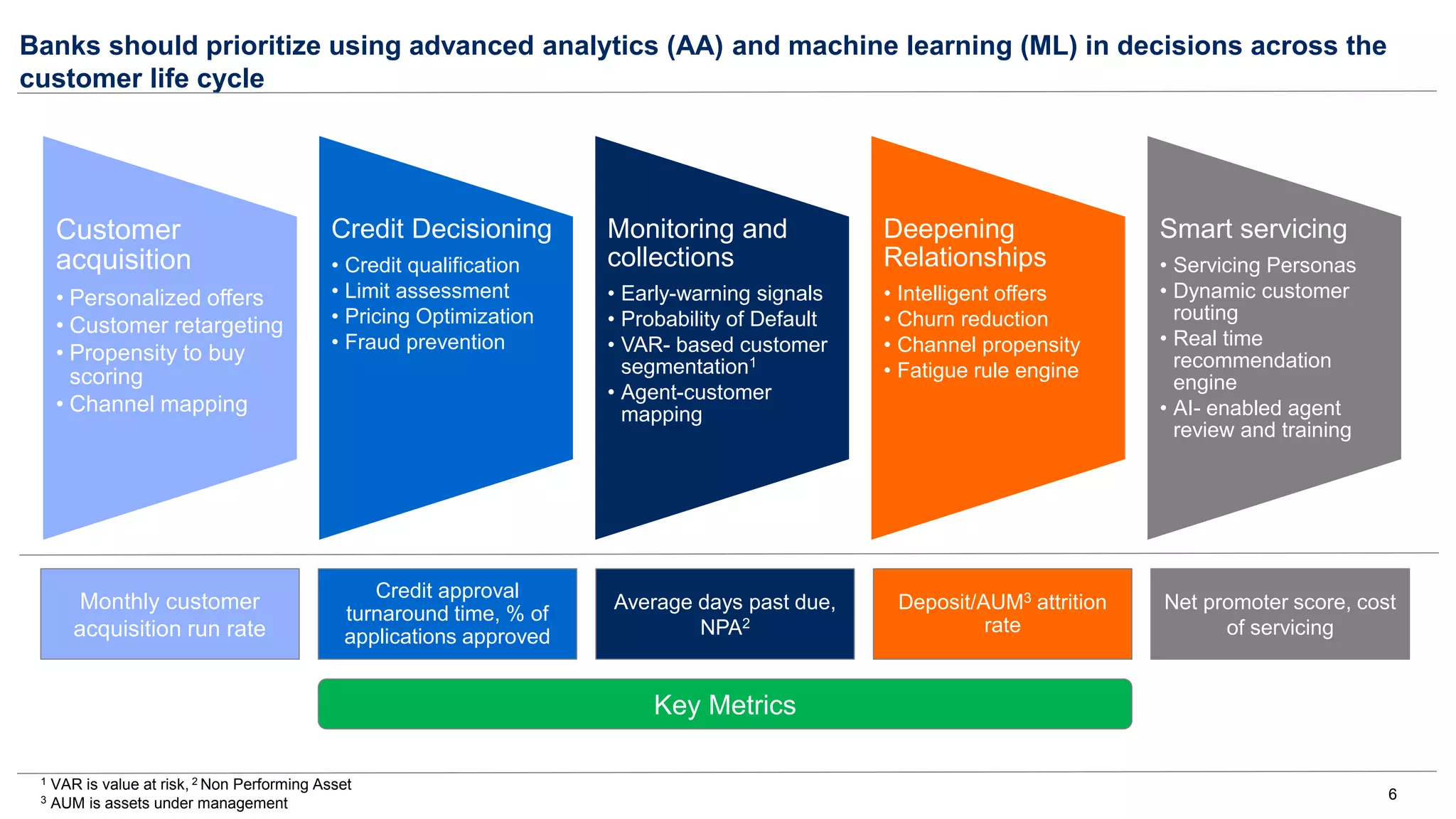 6
Banks should prioritize using advanced analytics (AA) and machine learning (ML) in decisions across the
customer life cycle
1 VAR is value at risk, 2 Non Performing Asset
3 AUM is assets under management
Customer
acquisition
• Personalized offers
• Customer retargeting
• Propensity to buy
scoring
• Channel mapping
Credit Decisioning
• Credit qualification
• Limit assessment
• Pricing Optimization
• Fraud prevention
Monitoring and
collections
• Early-warning signals
• Probability of Default
• VAR- based customer
segmentation1
• Agent-customer
mapping
Deepening
Relationships
• Intelligent offers
• Churn reduction
• Channel propensity
• Fatigue rule engine
Smart servicing
• Servicing Personas
• Dynamic customer
routing
• Real time
recommendation
engine
• AI- enabled agent
review and training
Monthly customer
acquisition run rate
Credit approval
turnaround time, % of
applications approved
Average days past due,
NPA2
Deposit/AUM3 attrition
rate
Net promoter score, cost
of servicing
Key Metrics
 