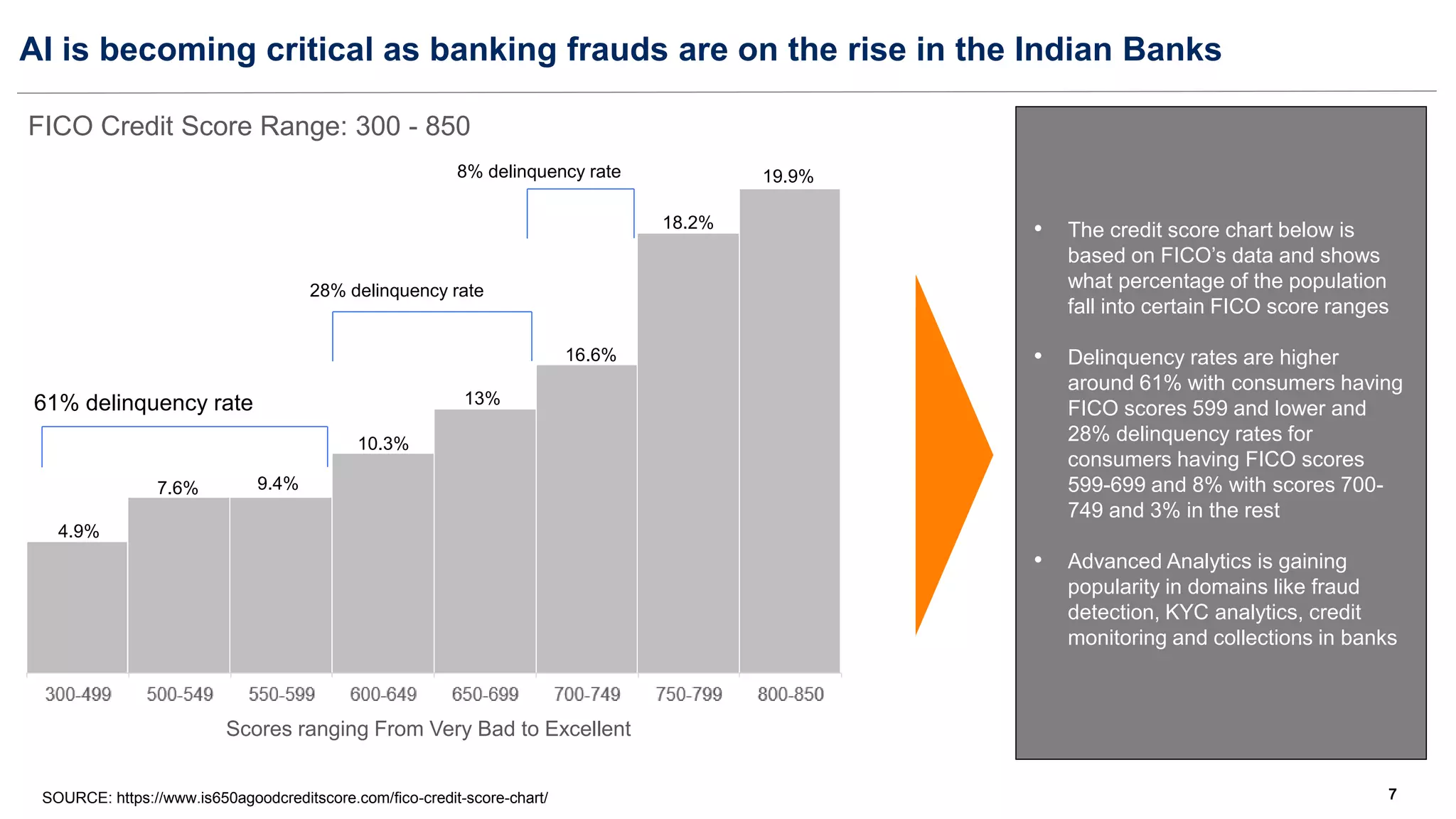 7
7
7
7
7
7
7
7
7
7
SOURCE: https://www.is650agoodcreditscore.com/fico-credit-score-chart/
AI is becoming critical as banking frauds are on the rise in the Indian Banks
• The credit score chart below is
based on FICO’s data and shows
what percentage of the population
fall into certain FICO score ranges
• Delinquency rates are higher
around 61% with consumers having
FICO scores 599 and lower and
28% delinquency rates for
consumers having FICO scores
599-699 and 8% with scores 700-
749 and 3% in the rest
• Advanced Analytics is gaining
popularity in domains like fraud
detection, KYC analytics, credit
monitoring and collections in banks
4.9%
7.6% 9.4%
10.3%
13%
16.6%
18.2%
19.9%
Scores ranging From Very Bad to Excellent
61% delinquency rate
28% delinquency rate
FICO Credit Score Range: 300 - 850
8% delinquency rate
 