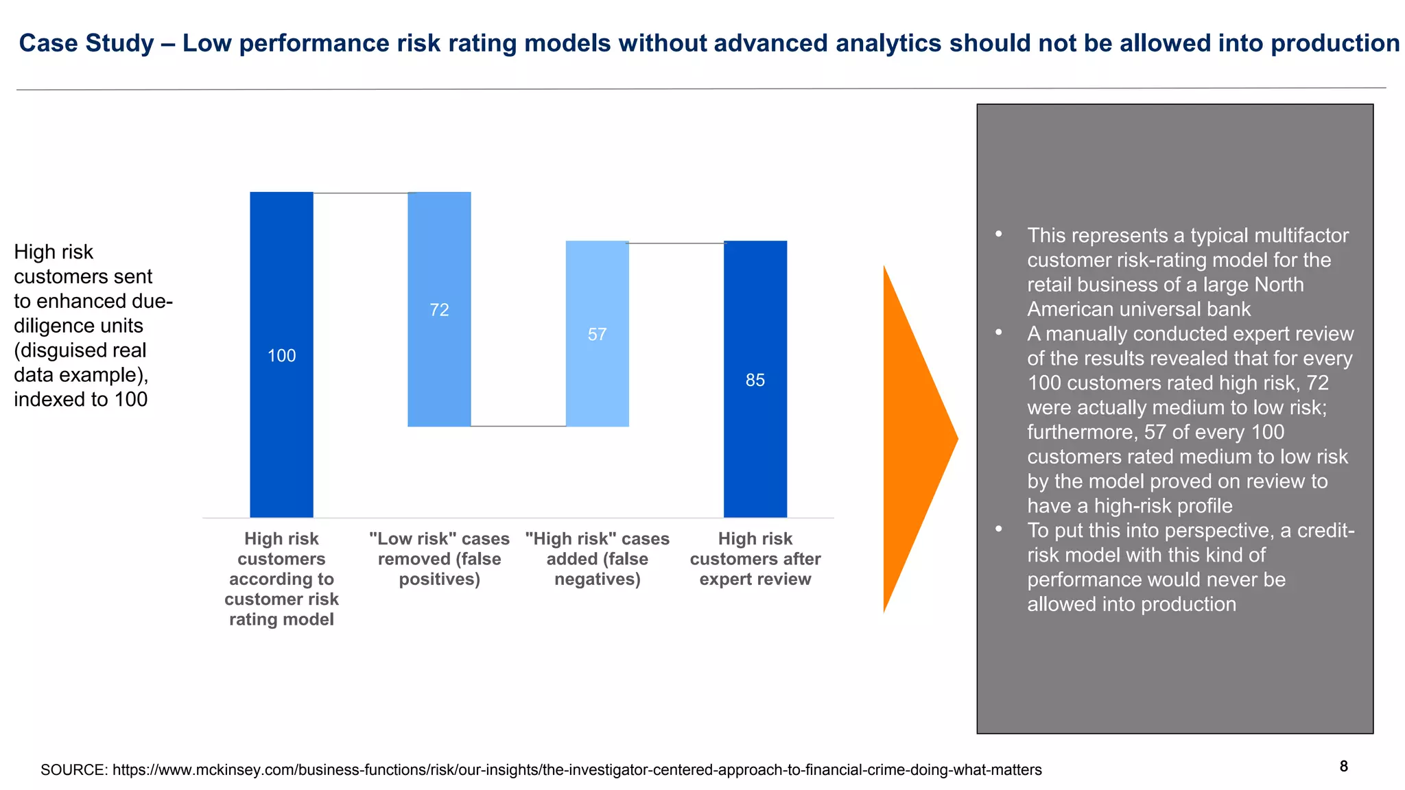 8
8
8
8
8
8
8
8
8
8
SOURCE: https://www.mckinsey.com/business-functions/risk/our-insights/the-investigator-centered-approach-to-financial-crime-doing-what-matters
Case Study – Low performance risk rating models without advanced analytics should not be allowed into production
• This represents a typical multifactor
customer risk-rating model for the
retail business of a large North
American universal bank
• A manually conducted expert review
of the results revealed that for every
100 customers rated high risk, 72
were actually medium to low risk;
furthermore, 57 of every 100
customers rated medium to low risk
by the model proved on review to
have a high-risk profile
• To put this into perspective, a credit-
risk model with this kind of
performance would never be
allowed into production
100
72
57
85
High risk
customers
according to
customer risk
rating model
"Low risk" cases
removed (false
positives)
"High risk" cases
added (false
negatives)
High risk
customers after
expert review
High risk
customers sent
to enhanced due-
diligence units
(disguised real
data example),
indexed to 100
 