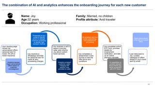11
The combination of AI and analytics enhances the onboarding journey for each new customer
•Joy’s landing page
shows her
personalized offers:
personal loan for
travel, 5% off on
travel insurance
Analytics-backed
hyper personalized
offers based on
customer
microsegment
•Joy receives a
WhatsApp reminder
for personal loan for
travel at zero
processing charges
Propensity-to-buy
model to identify
whom to retarget.
Channel propensity
to identify right
outreach channel
•Joy receives a call to
assist in journey;
caller also informs
Joy about custom
travel services
Analytics-enabled
customer–caller
mapping with
specific cues
provided to caller
•Joy completes a
streamlined 3-click
journey to see the
offer terms and
conditions
AA-enabled real time
credit underwriting,
limit assessment,
and pricing
•Joy completes online
KYC form, provides
details for
employment
verification, and sets
up an online
payment mandate
AI capabilities to
conduct relevant
fraud checks (eg,
facial recognition
with KYC docs)
•Loan disbursed to
Joy; curated
catalogue of offers
ahead of Joy’s travel
sent by email
Hyper-personalized
cross-sell and upsell
offers
Name: Joy
Age:32 years
Occupation: Working professional
Family: Married, no children
Profile attribute: Avid traveler
 