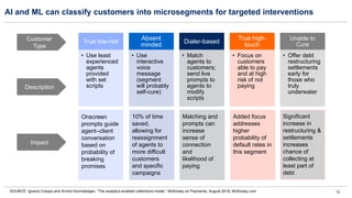 13
AI and ML can classify customers into microsegments for targeted interventions
SOURCE: Ignacio Crespo and Arvind Govindarajan, “The analytics-enabled collections model,” McKinsey on Payments, August 2018, McKinsey.com
True low-risk
• Use least
experienced
agents
provided
with set
scripts
Absent
minded
• Use
interactive
voice
message
(segment
will probably
self-cure)
Dialer-based
• Match
agents to
customers;
send live
prompts to
agents to
modify
scripts
True high-
touch
• Focus on
customers
able to pay
and at high
risk of not
paying
Unable to
Cure
• Offer debt
restructuring
settlements
early for
those who
truly
underwater
Onscreen
prompts guide
agent–client
conversation
based on
probability of
breaking
promises
10% of time
saved,
allowing for
reassignment
of agents to
more difficult
customers
and specific
campaigns
Matching and
prompts can
increase
sense of
connection
and
likelihood of
paying
Added focus
addresses
higher
probability of
default rates in
this segment
Customer
Type
Description
Impact
Significant
increase in
restructuring &
settlements
increases
chance of
collecting at
least part of
debt
 