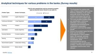 5
5
5
5
5
5
5
5
5
5
SOURCE: Mckinsey
Analytical techniques for various problems in the banks (Survey results)
• This illustrates the relative total
value of these problem types across
Mckinsey database of use cases,
along with some of the sample
analytics techniques that can be
used to solve each problem type.
• The most prevalent problem types
are classification, continuous
estimation, and clustering,
suggesting that developing the
capabilities in associated
techniques could have the widest
benefit
• Some of the problem types that rank
lower can be viewed as
subcategories of other problem
types—for example, anomaly
detection is a special case of
classification, while
recommendations can be
considered a type of optimization
problem—and thus their associated
capabilities could be even more
relevant
0
14
9
19
17
16
37
44
7
1
8
6
21
39
29
29
Essential Relevant
Problem Types Sample Techniques
Classification Logistic Regression
Continuous Estimation Linear Regression
Clustering K-Means
Optimization Genetic Algorithms
Anomaly Detection K nearest neighbors
Ranking Ranking SVM
Recommender systems Collaborative Filtering
Data generation Markov Models
Total AI value potential that could be unlocked by problem
types as essential versus relevant to use cases (%)
 