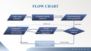 FLOW CHART
Traffic Data
Collection
AI Based Vehicle
Detection
Preprocessing &
Data Aggregation
AI Decision
Making
Feedback &
Continuous
Improvement
Route
Optimization &
Navigation
Traffic Signal Control
& Optimization
Data Input Feature Extraction
Data Analysis
Route Planning
Navigation Feedback
AI Decision Making
Traffic Adjustment
Feedback Loop
 