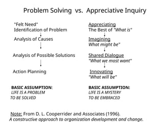 Problem Solving vs. Appreciative Inquiry
"Felt Need" Appreciating
Identification of Problem The Best of "What is"
Analysis of Causes Imagining
What might be"
Analysis of Possible Solutions Shared Dialogue
"What we most want"
Action Planning Innovating
"What will be"
BASIC ASSUMPTION: BASIC ASSUMPTION:
LIFE IS A PROBLEM LIFE IS A MYSTERY
TO BE SOLVED TO BE EMBRACED
Note: From D. L. Cooperrider and Associates (1996).
A constructive approach to organization development and change.
 