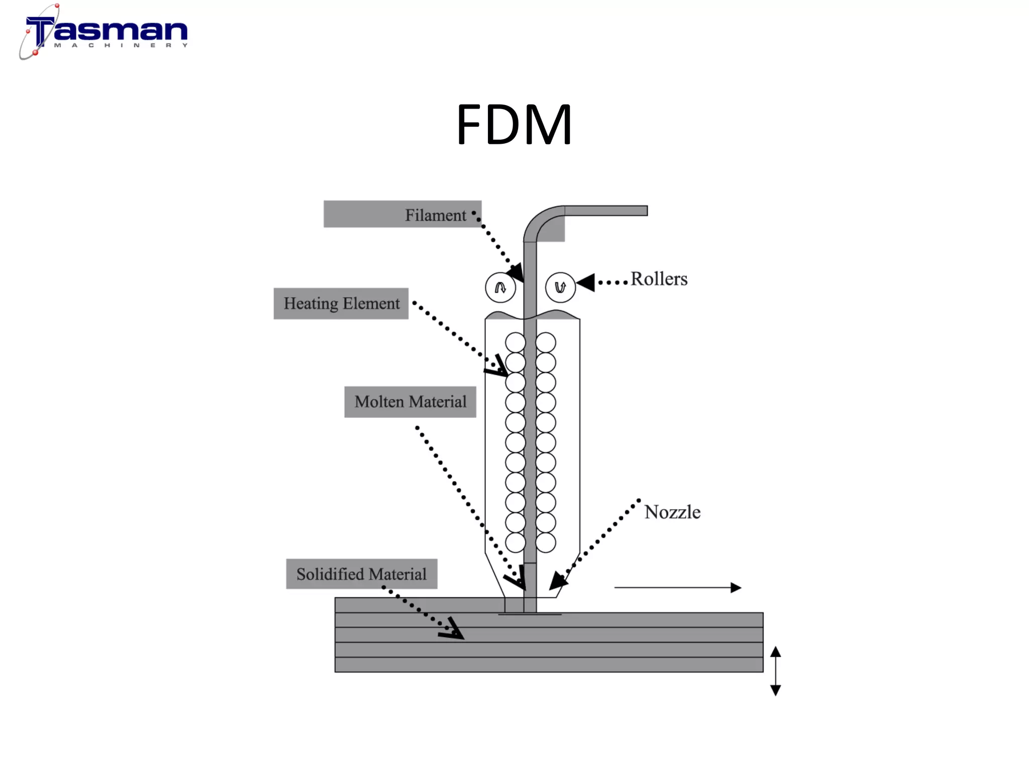 FDM 
 