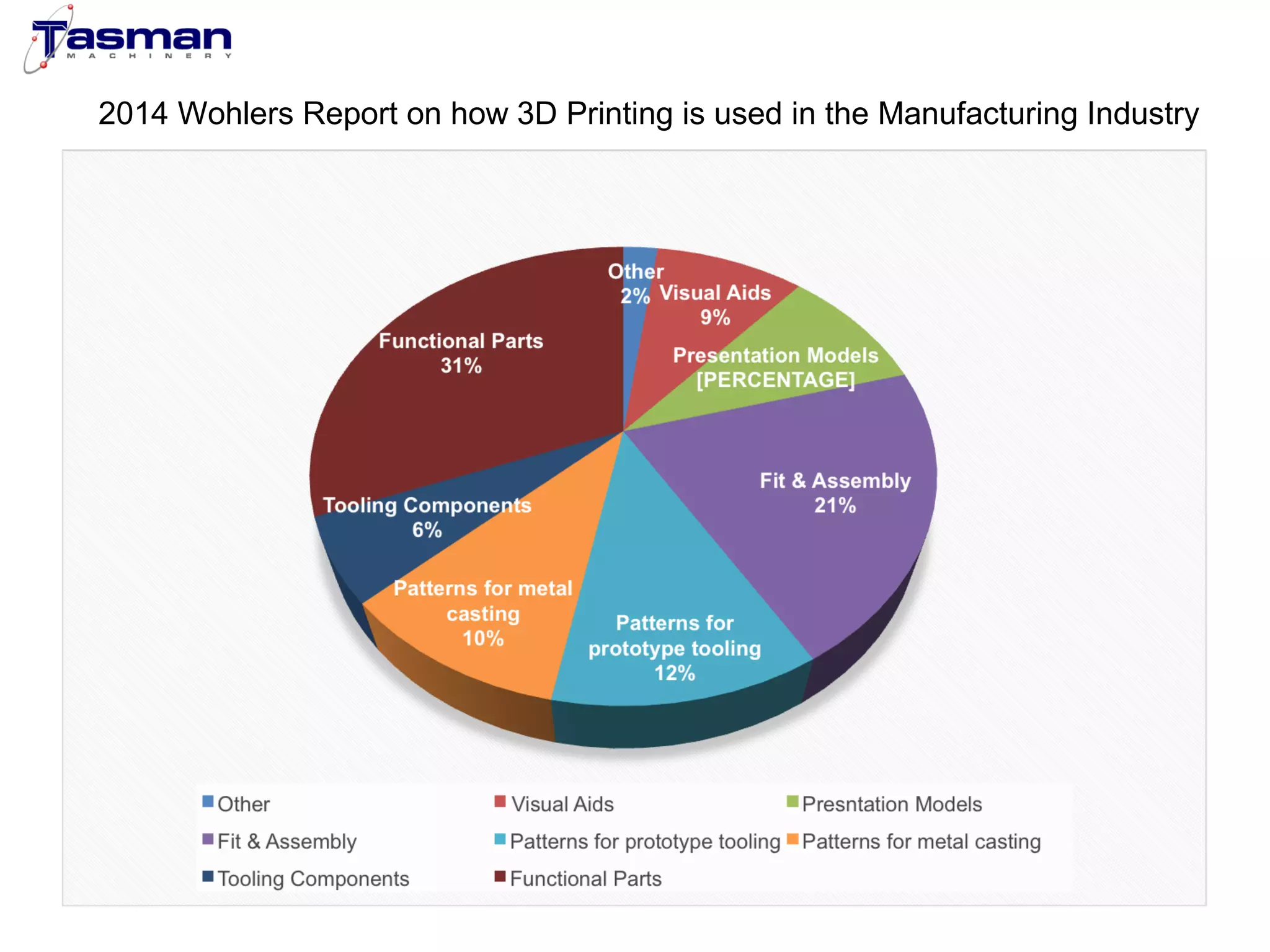 2014 Wohlers Report on how 3D Printing is used in the Manufacturing Industry 
 