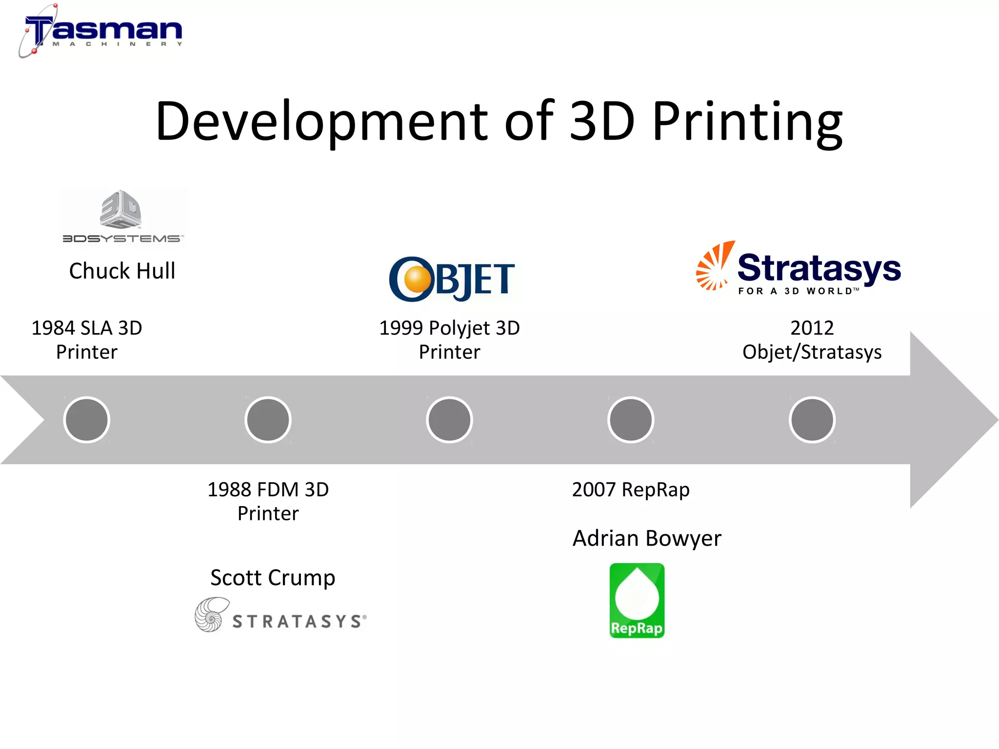1984 SLA 3D 
Printer 
Development of 3D Printing 
1988 FDM 3D 
Printer 
1999 Polyjet 3D 
Printer 
2007 RepRap 
2012 
Objet/Stratasys 
Chuck Hull 
Scott Crump 
Adrian Bowyer 
 