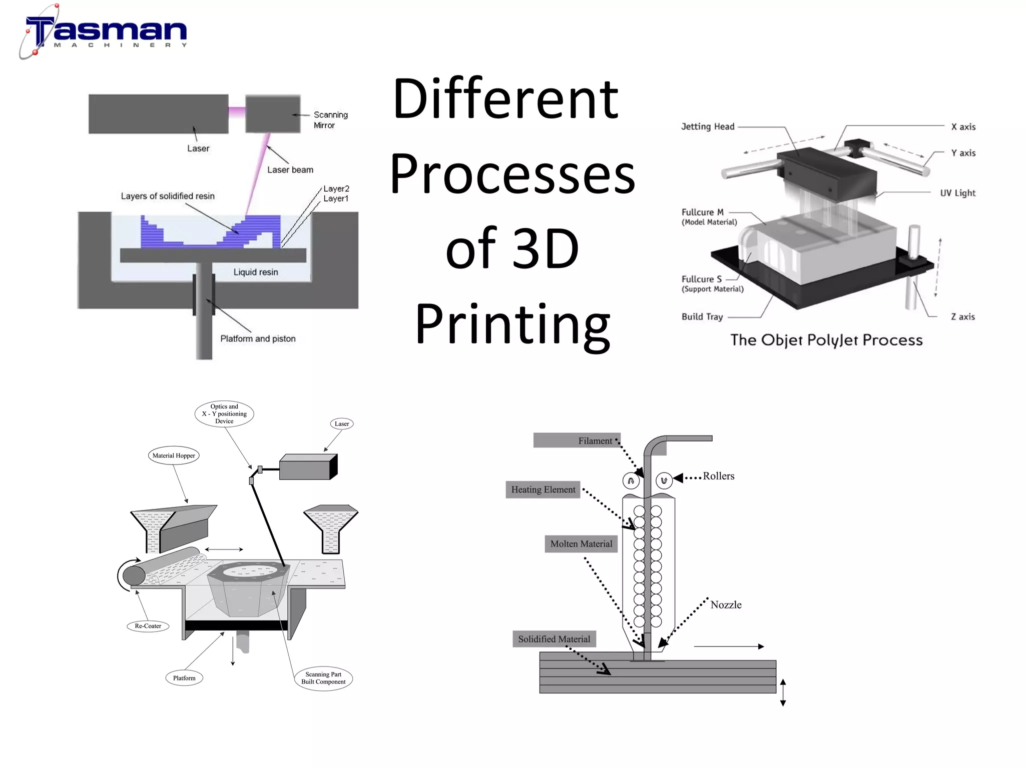 Different 
Processes 
of 3D 
Printing 
 