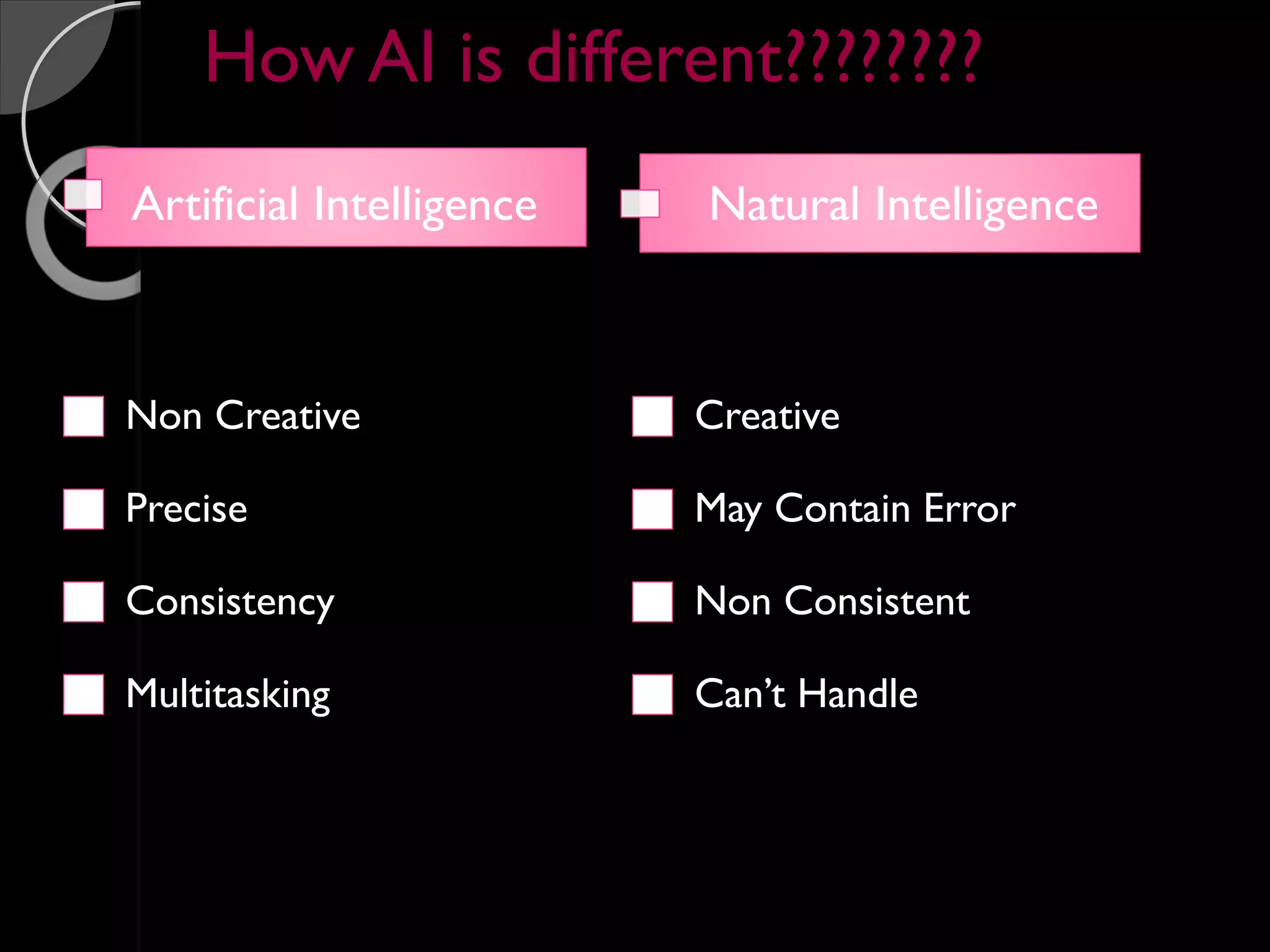 How AI is different????????
Artificial Intelligence
Non Creative
Precise
Consistency
Multitasking
Natural Intelligence
Creative
May Contain Error
Non Consistent
Can’t Handle
 