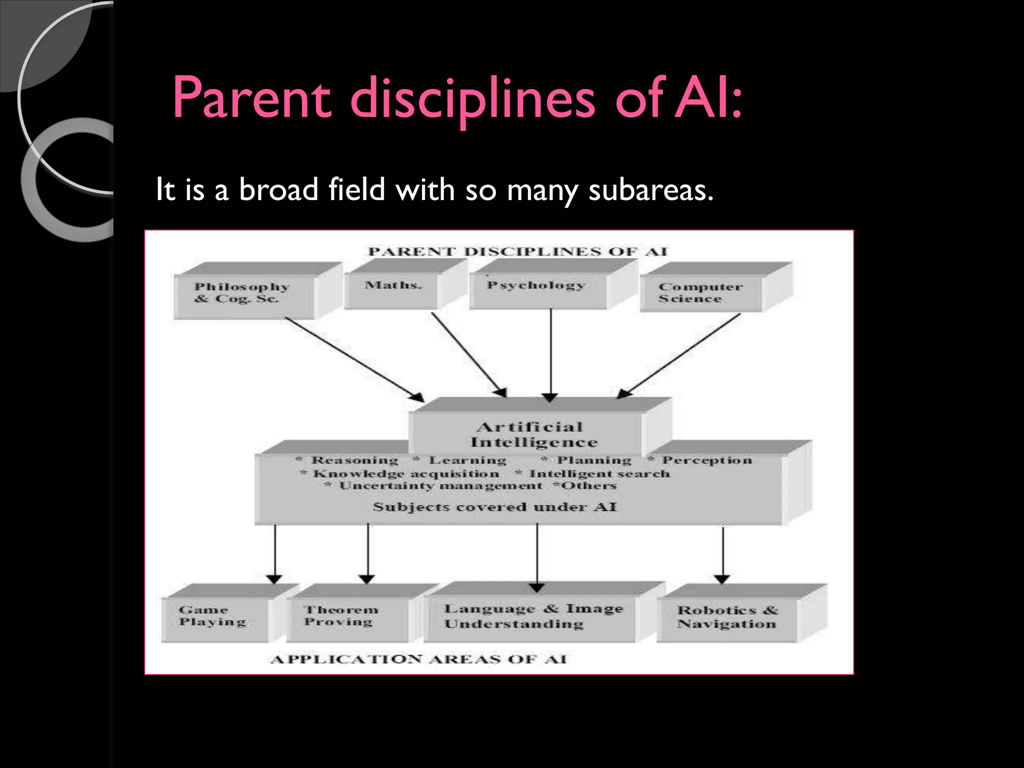 Parent disciplines of AI:
It is a broad field with so many subareas.
 