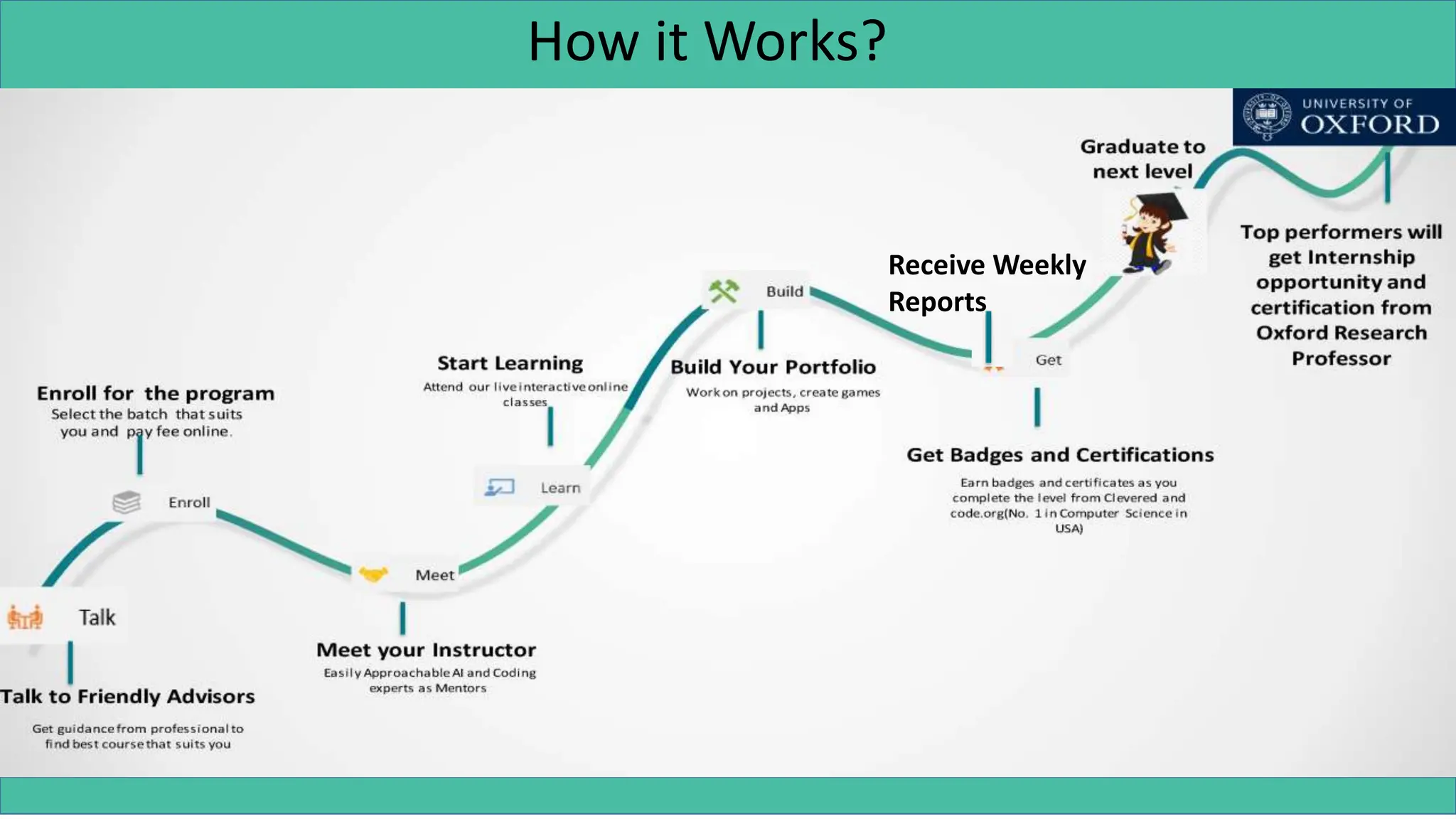 How it Works?
Receive Weekly
Reports
 