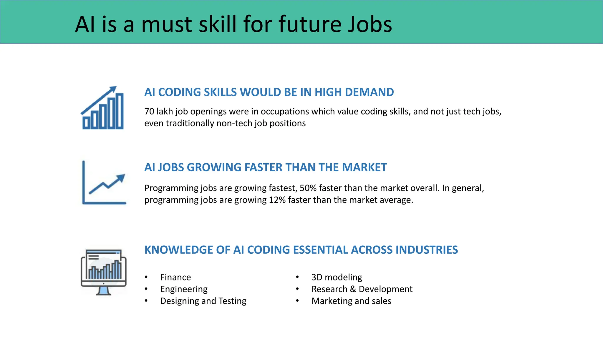AI is a must skill for future Jobs
AI CODING SKILLS WOULD BE IN HIGH DEMAND
70 lakh job openings were in occupations which value coding skills, and not just tech jobs,
even traditionally non-tech job positions
AI JOBS GROWING FASTER THAN THE MARKET
Programming jobs are growing fastest, 50% faster than the market overall. In general,
programming jobs are growing 12% faster than the market average.
KNOWLEDGE OF AI CODING ESSENTIAL ACROSS INDUSTRIES
• Finance
• Engineering
• Designing and Testing
• 3D modeling
• Research & Development
• Marketing and sales
 