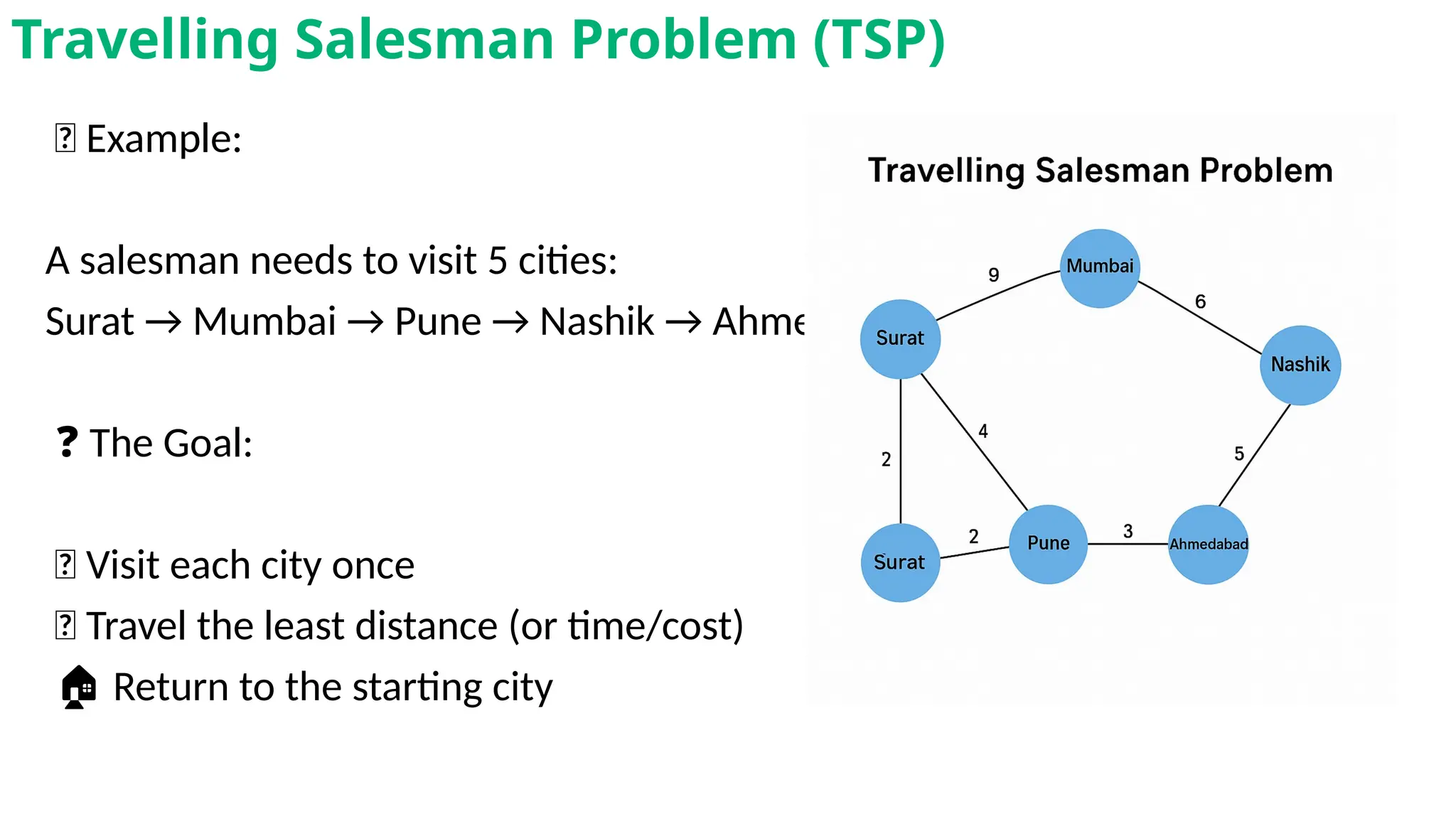 📍 Example:
A salesman needs to visit 5 cities:
Surat → Mumbai → Pune → Nashik → Ahmedabad → back to Surat
❓ The Goal:
✅ Visit each city once
🚗 Travel the least distance (or time/cost)
🏠 Return to the starting city
Travelling Salesman Problem (TSP)
 