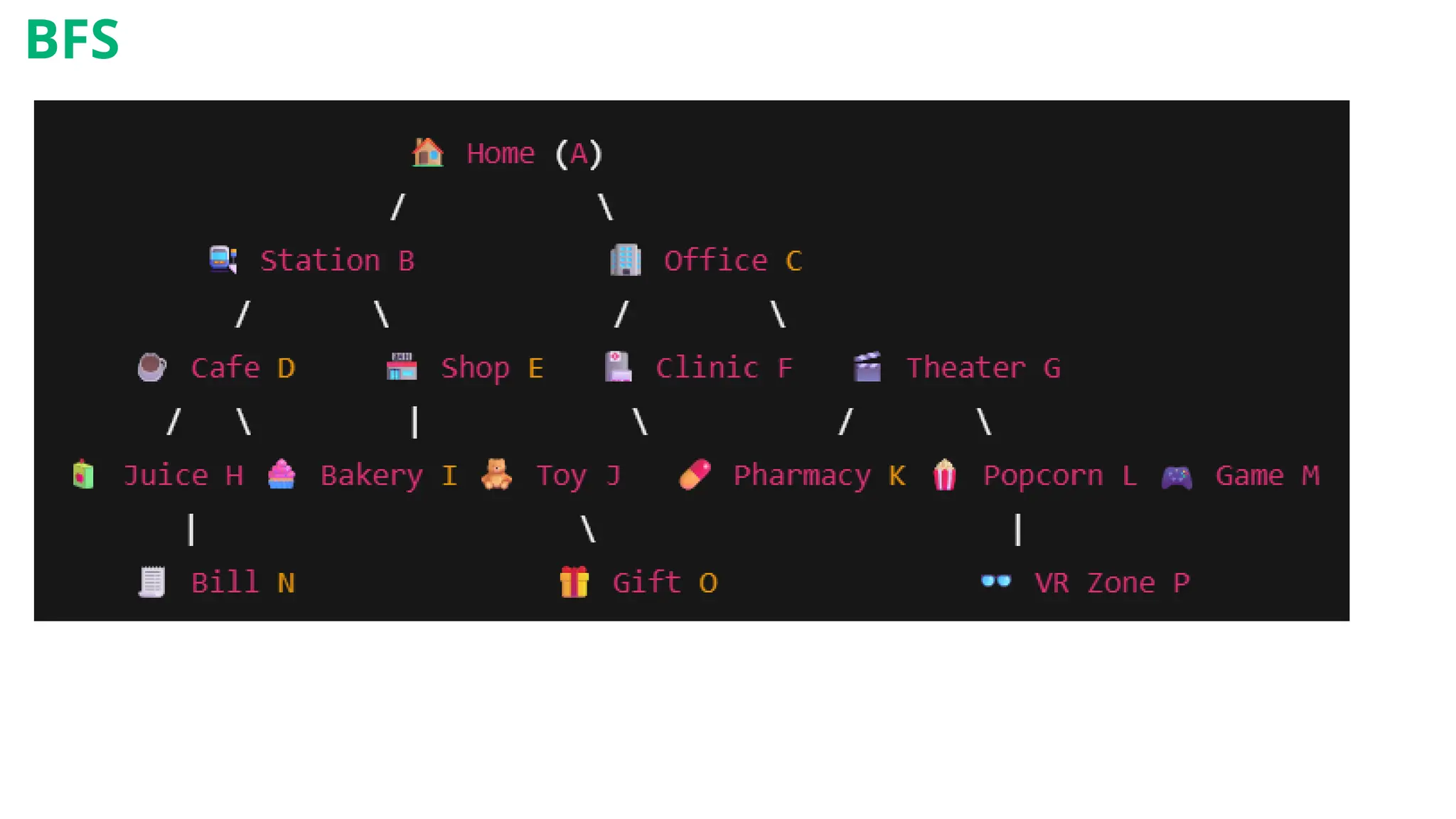`A → B → C → D → E → F → G → H → I → J → K → L → M → N → O → P`
BFS
 