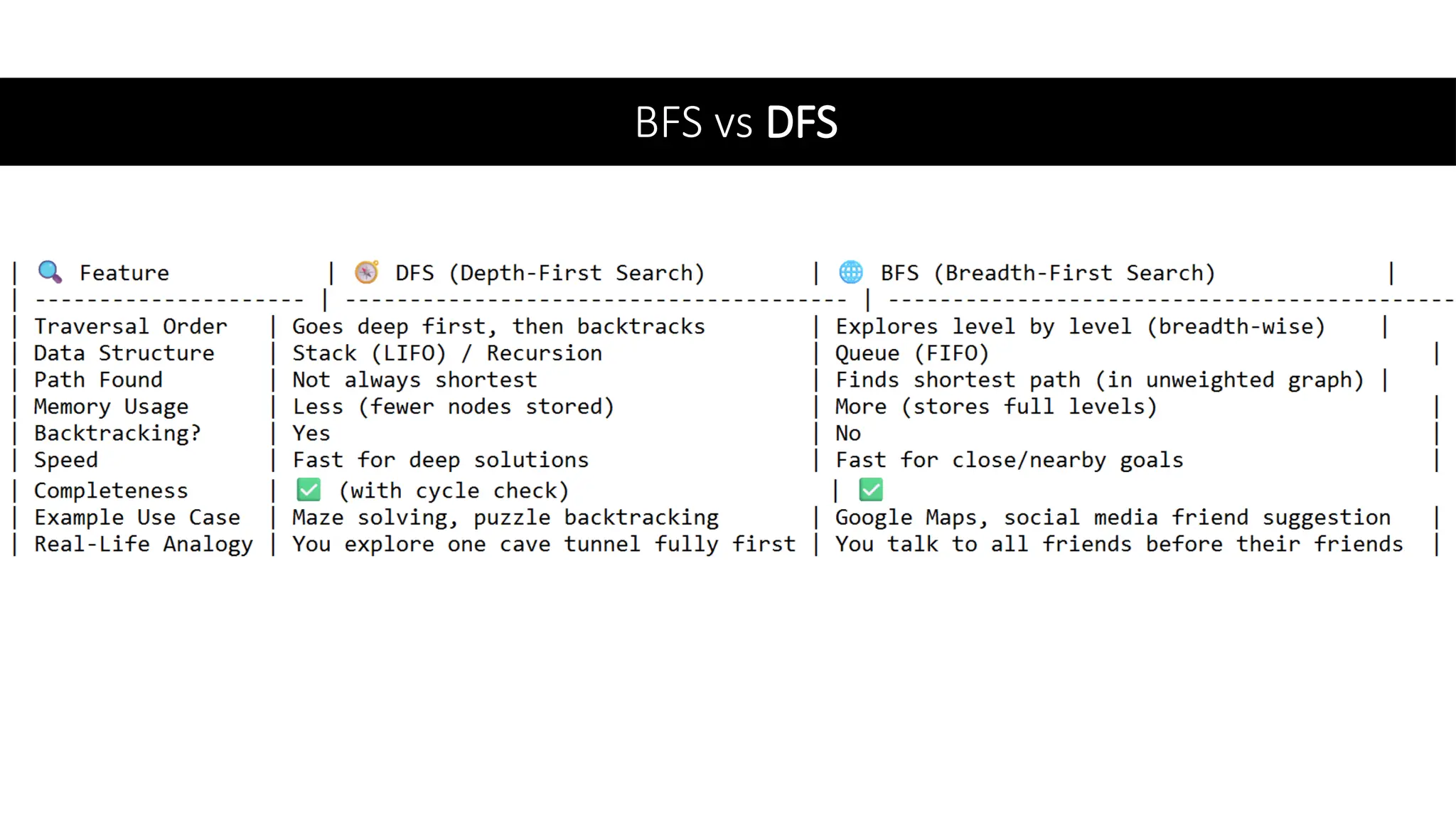 BFS vs DFS
 