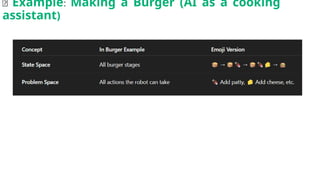 🍔 Example: Making a Burger (AI as a cooking
assistant)
 