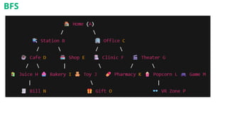 `A → B → C → D → E → F → G → H → I → J → K → L → M → N → O → P`
BFS
 