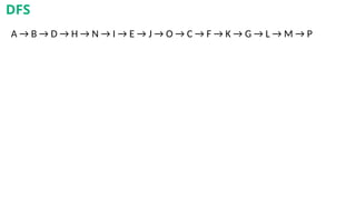 A → B → D → H → N → I → E → J → O → C → F → K → G → L → M → P
DFS
 