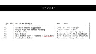 BFS vs DFS
 