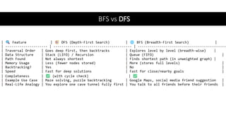 BFS vs DFS
 