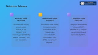Database Schema
Accounts Table
Structure
Accounts table storing
account details:
`account_id` (INT,
PRIMARY KEY),
`account_type` (VARCHAR),
`balance` (DECIMAL), plus
user association.
Transactions Table
Structure
Transactions table storing
transaction details:
`transaction_id` (INT,
PRIMARY KEY),
`account_id` (INT,
FOREIGN KEY), `date`
(DATE), and `amount`
(DECIMAL).
Categories Table
Structure
Categories table includes
`category_id` (INT,
PRIMARY KEY), category
name (VARCHAR), and
optional budget limit.
 