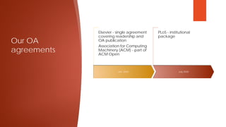 Our OA
agreements
Jan. 2020
Elsevier - single agreement
covering readership and
OA publication
Association for Computing
Machinery (ACM) - part of
ACM Open
July 2020
PLoS - institutional
package
 
