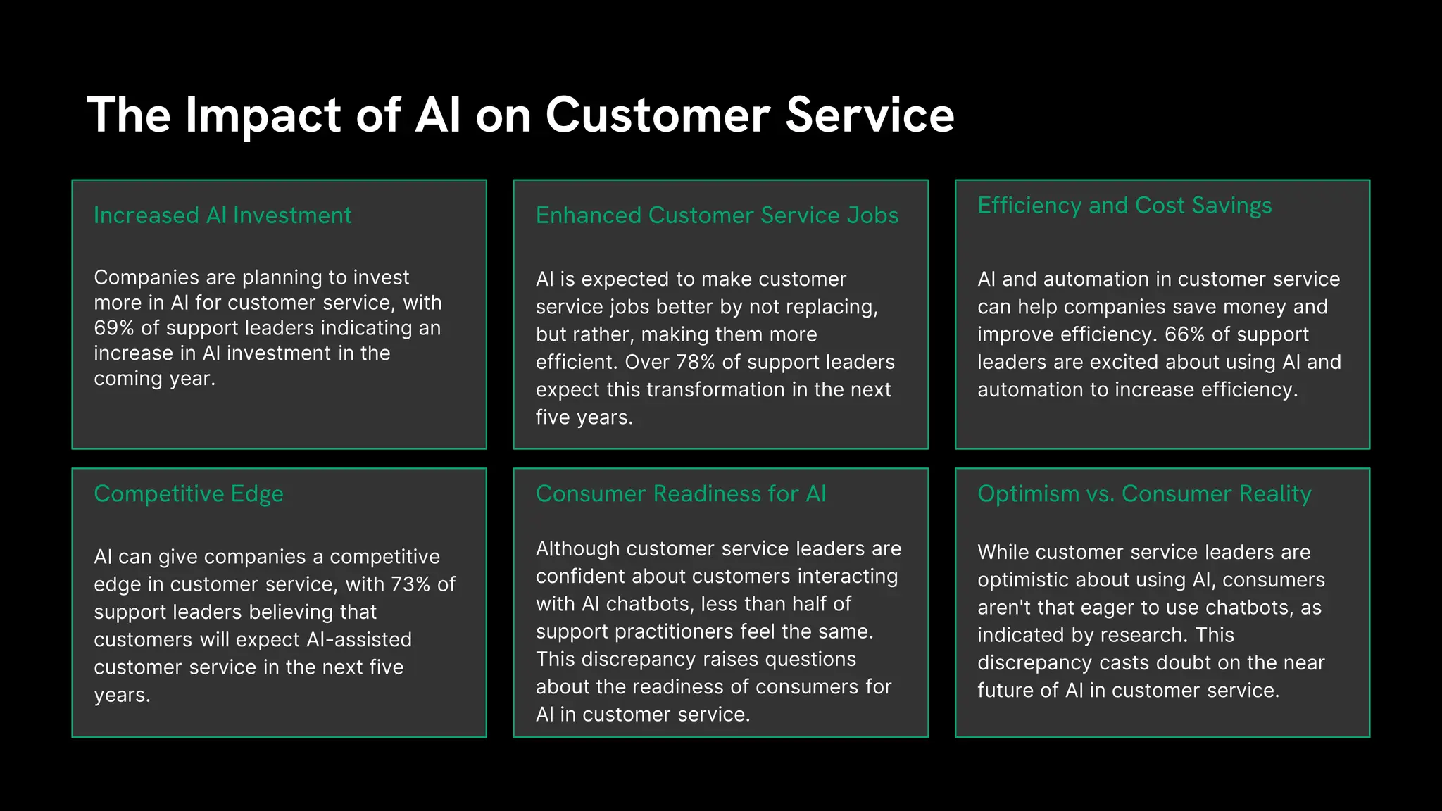 Companies are planning to invest
more in AI for customer service, with
69% of support leaders indicating an
increase in AI investment in the
coming year.
Increased AI Investment Enhanced Customer Service Jobs
The Impact of AI on Customer Service
AI is expected to make customer
service jobs better by not replacing,
but rather, making them more
efficient. Over 78% of support leaders
expect this transformation in the next
five years.
AI can give companies a competitive
edge in customer service, with 73% of
support leaders believing that
customers will expect AI-assisted
customer service in the next five
years.
Although customer service leaders are
confident about customers interacting
with AI chatbots, less than half of
support practitioners feel the same.
This discrepancy raises questions
about the readiness of consumers for
AI in customer service.
Competitive Edge Consumer Readiness for AI
AI and automation in customer service
can help companies save money and
improve efficiency. 66% of support
leaders are excited about using AI and
automation to increase efficiency.
Efficiency and Cost Savings
While customer service leaders are
optimistic about using AI, consumers
aren't that eager to use chatbots, as
indicated by research. This
discrepancy casts doubt on the near
future of AI in customer service.
Optimism vs. Consumer Reality
 