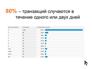 80% – транзакций случаются в
    течение одного или двух дней
 