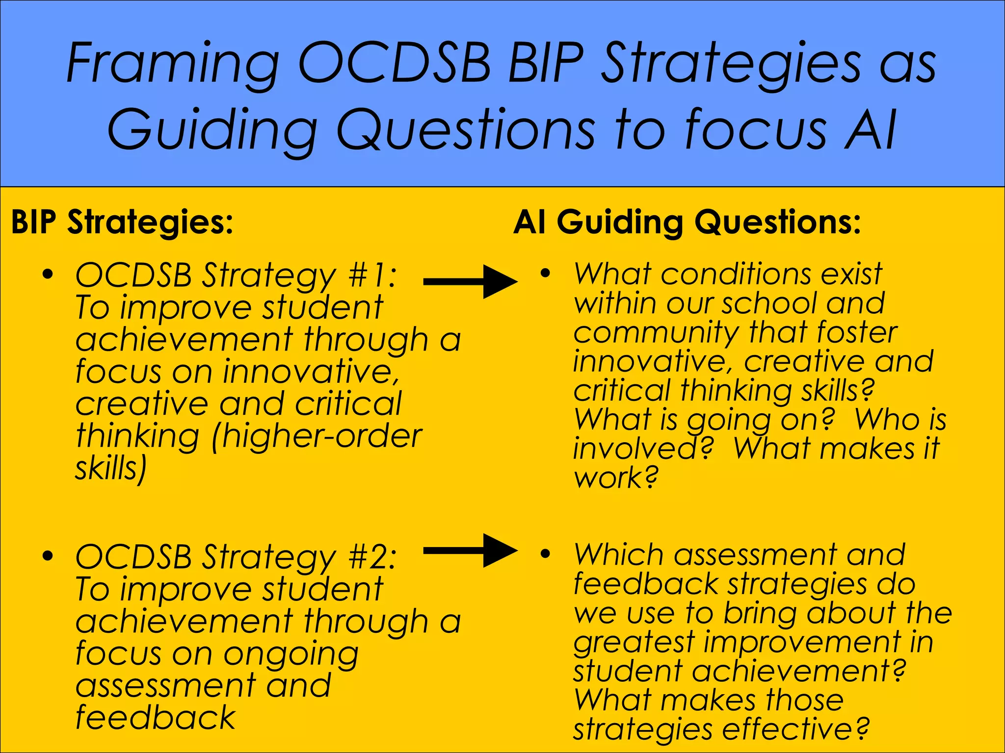 Framing OCDSB BIP Strategies as
Guiding Questions to focus AI
• OCDSB Strategy #1:
To improve student
achievement through a
focus on innovative,
creative and critical
thinking (higher-order
skills)
• OCDSB Strategy #2:
To improve student
achievement through a
focus on ongoing
assessment and
feedback
• What conditions exist
within our school and
community that foster
innovative, creative and
critical thinking skills?
What is going on? Who is
involved? What makes it
work?
• Which assessment and
feedback strategies do
we use to bring about the
greatest improvement in
student achievement?
What makes those
strategies effective?
BIP Strategies: AI Guiding Questions:
 