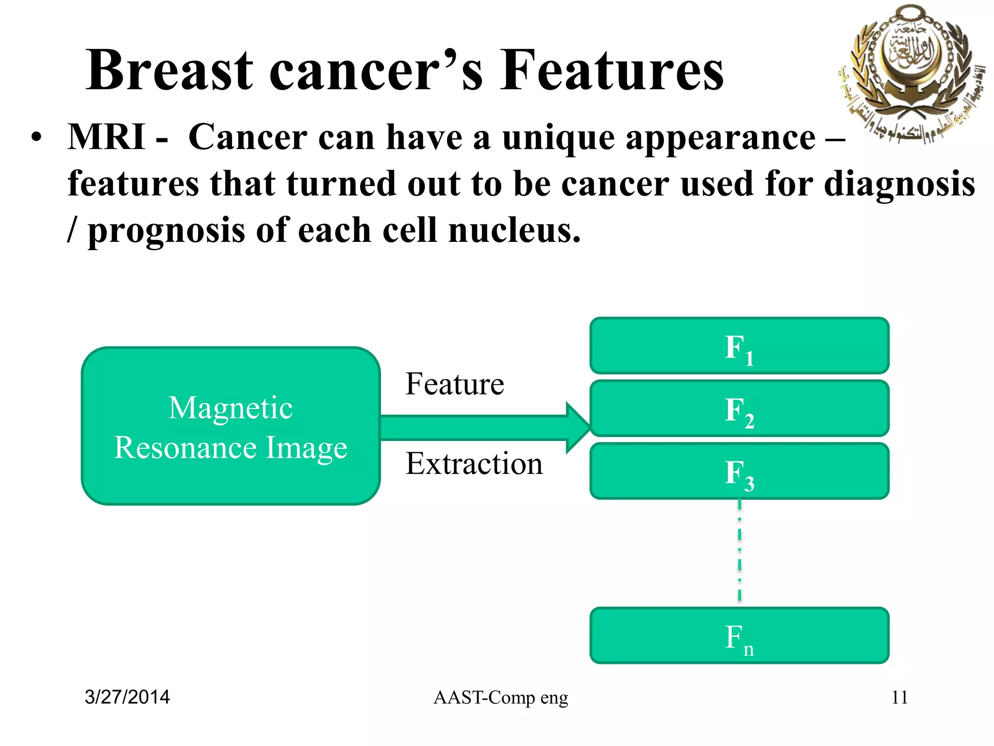 Breast cancer’s Features
• MRI - Cancer can have a unique appearance –
features that turned out to be cancer used for diagnosis
/ prognosis of each cell nucleus.
11AAST-Comp eng
F2Magnetic
Resonance Image
F1
F3
Fn
Feature
Extraction
3/27/2014
 