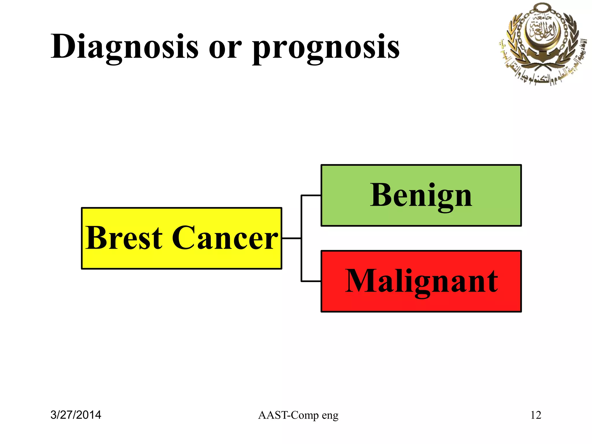 Diagnosis or prognosis
Brest Cancer
Benign
Malignant
AAST-Comp eng 123/27/2014
 