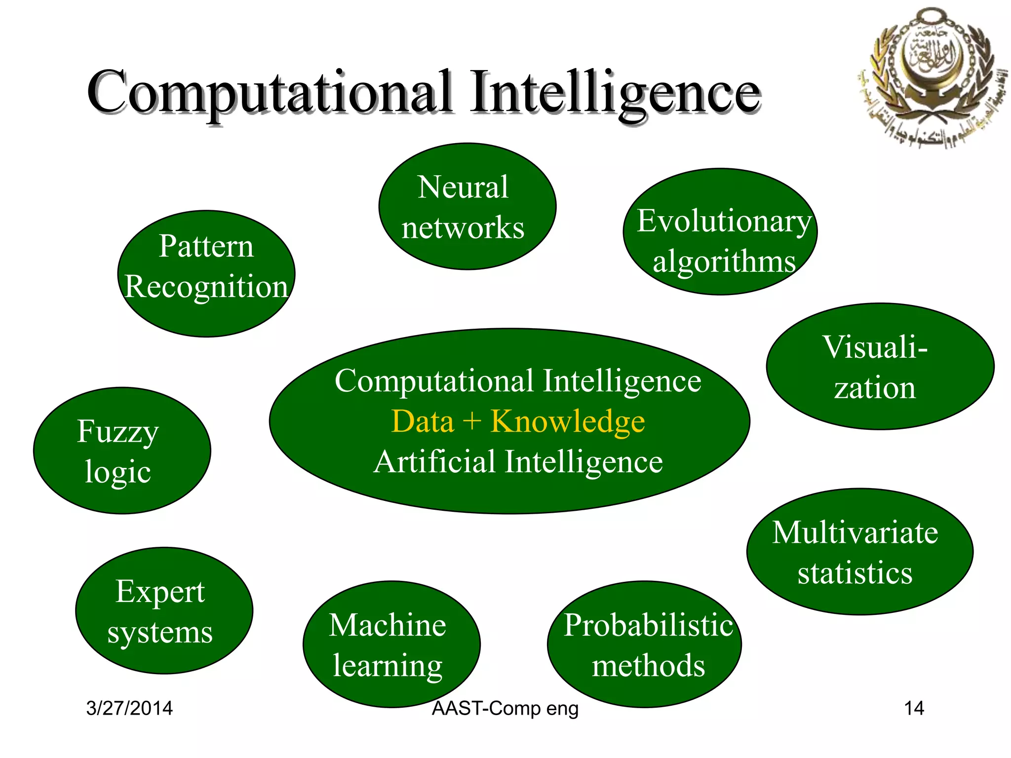 Computational Intelligence
Computational Intelligence
Data + Knowledge
Artificial Intelligence
Expert
systems
Fuzzy
logic
Pattern
Recognition
Machine
learning
Probabilistic
methods
Multivariate
statistics
Visuali-
zation
Evolutionary
algorithms
Neural
networks
3/27/2014 AAST-Comp eng 14
 