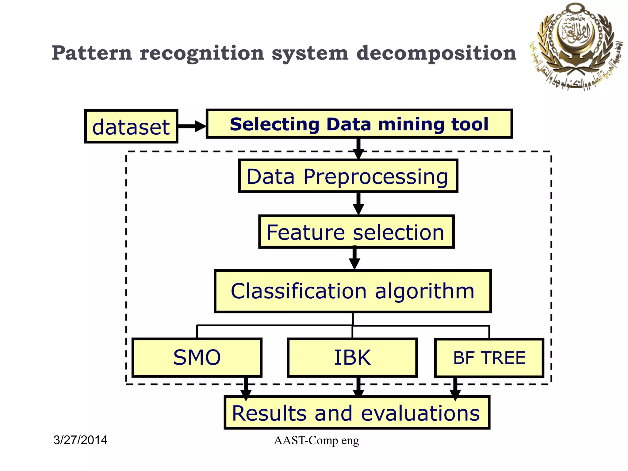 Feature selection
Data Preprocessing
Selecting Data mining tooldataset
Classification algorithm
SMO IBK BF TREE
Results and evaluations
AAST-Comp eng
Pattern recognition system decomposition
3/27/2014
 