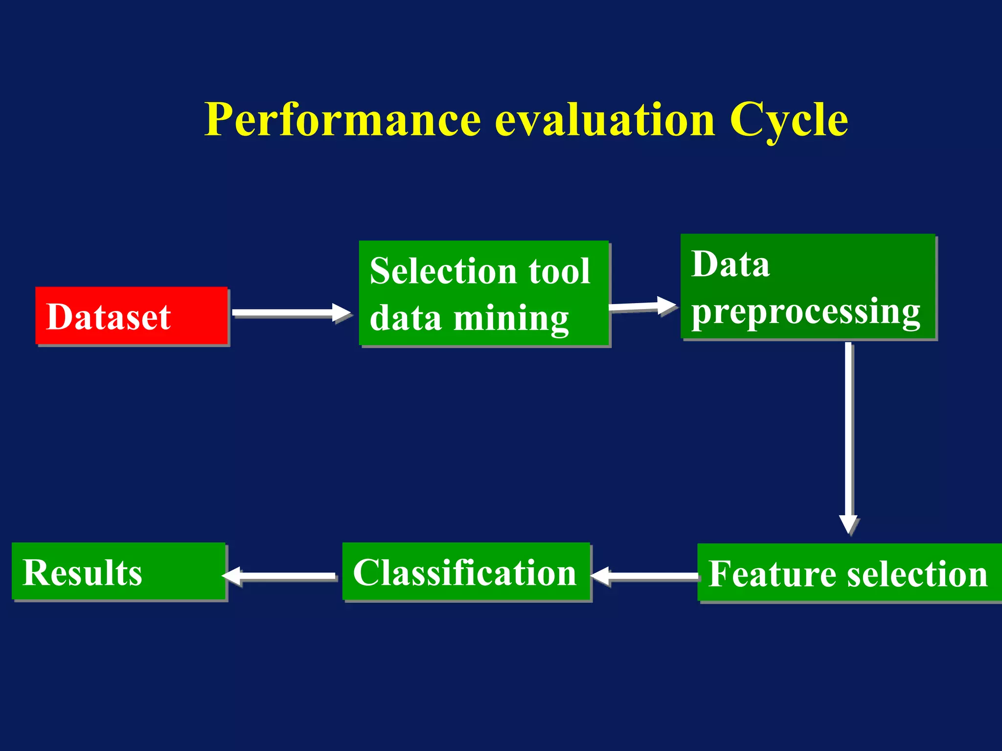 Results
Data
preprocessing
Feature selectionClassification
Selection tool
data mining
Performance evaluation Cycle
Dataset
 