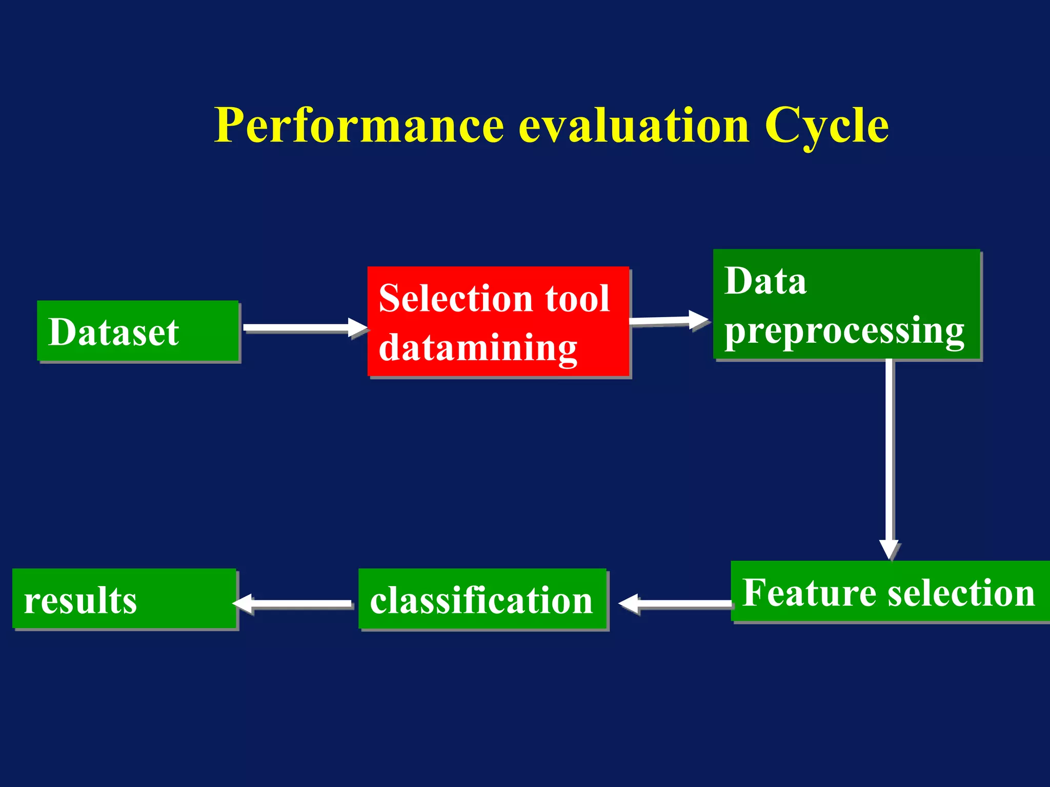 results
Data
preprocessing
Feature selectionclassification
Selection tool
datamining
Performance evaluation Cycle
Dataset
 