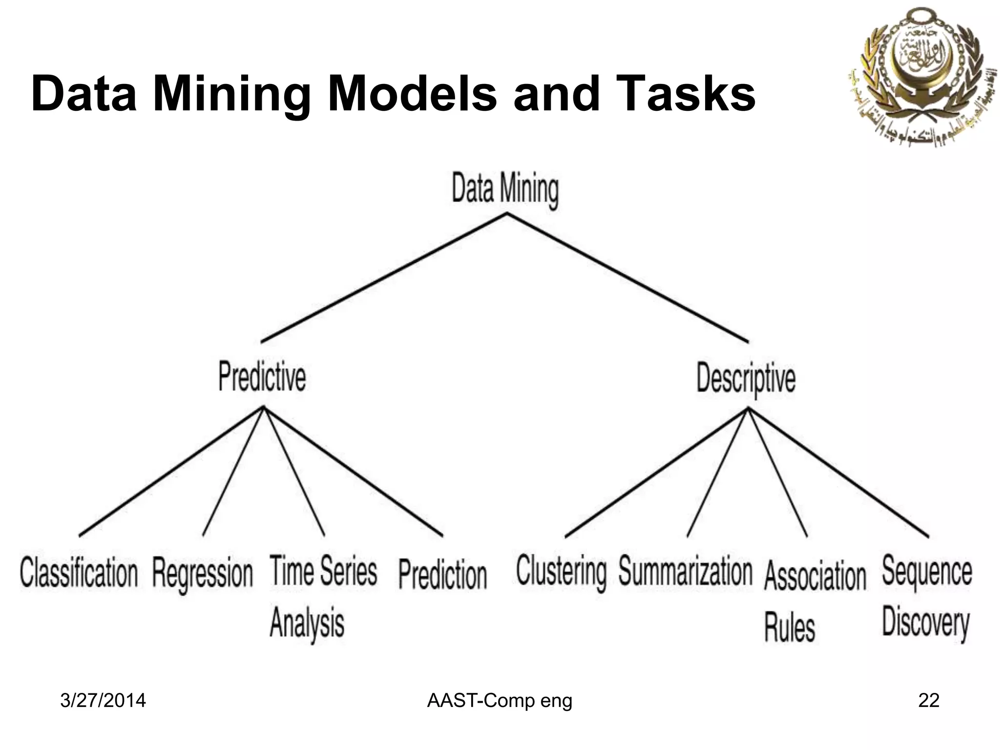 AAST-Comp eng 22
Data Mining Models and Tasks
3/27/2014
 