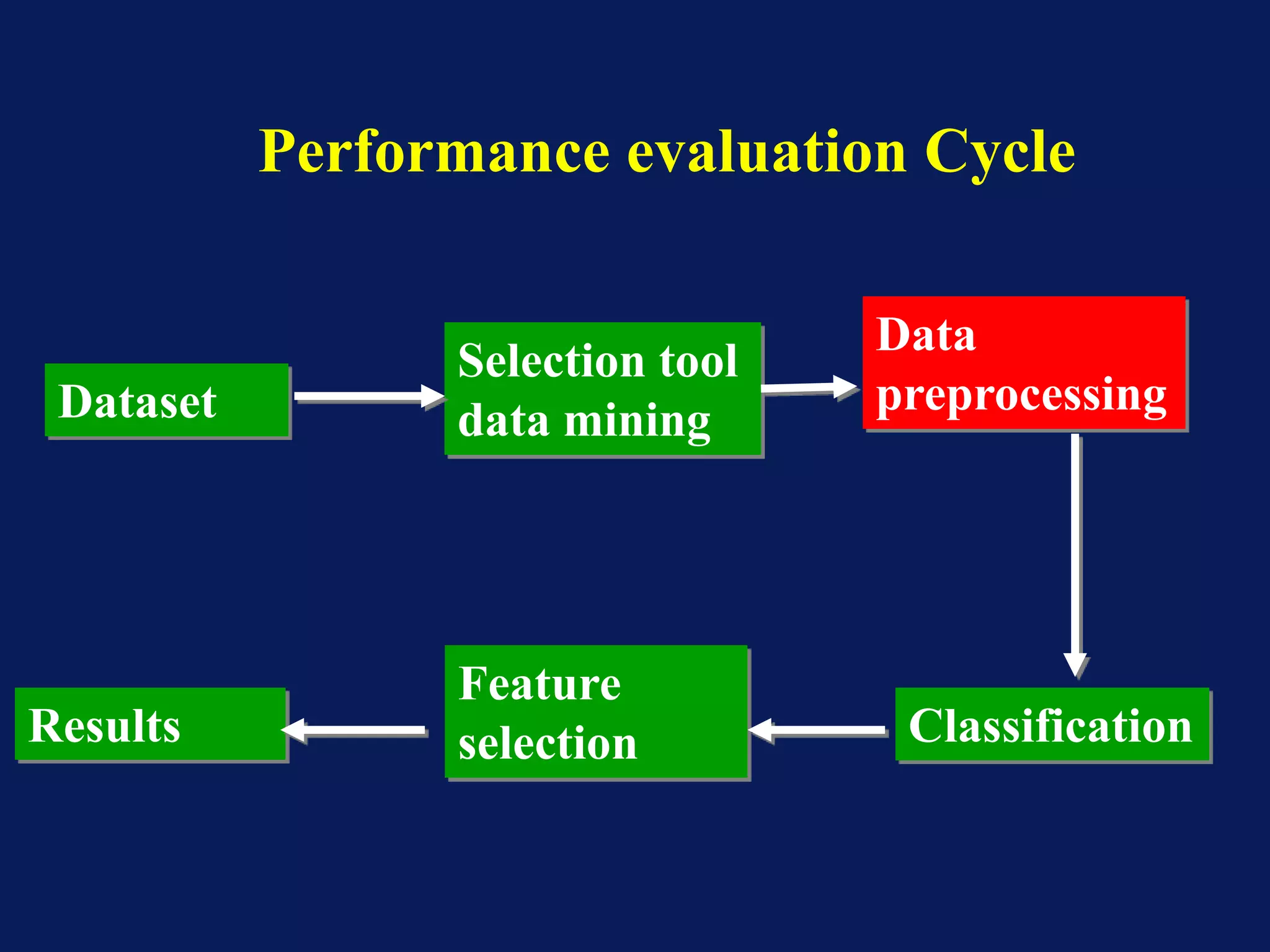 Results
Data
preprocessing
Feature
selection Classification
Selection tool
data mining
Performance evaluation Cycle
Dataset
 