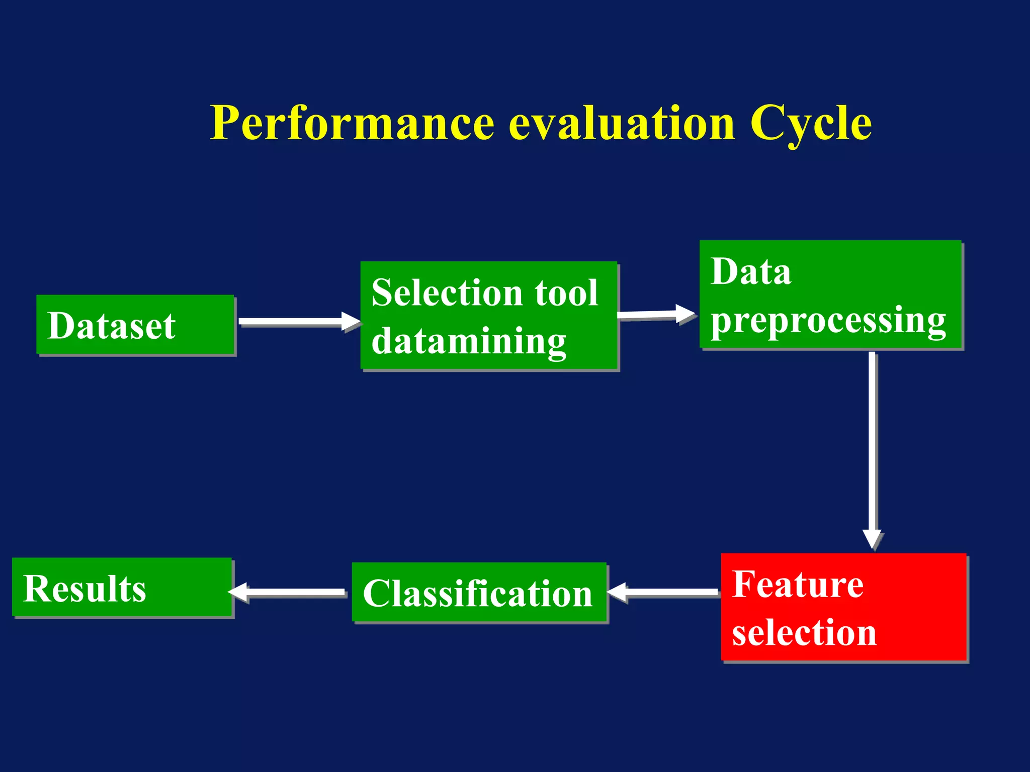 Results
Data
preprocessing
Feature
selection
Classification
Selection tool
datamining
Performance evaluation Cycle
Dataset
 