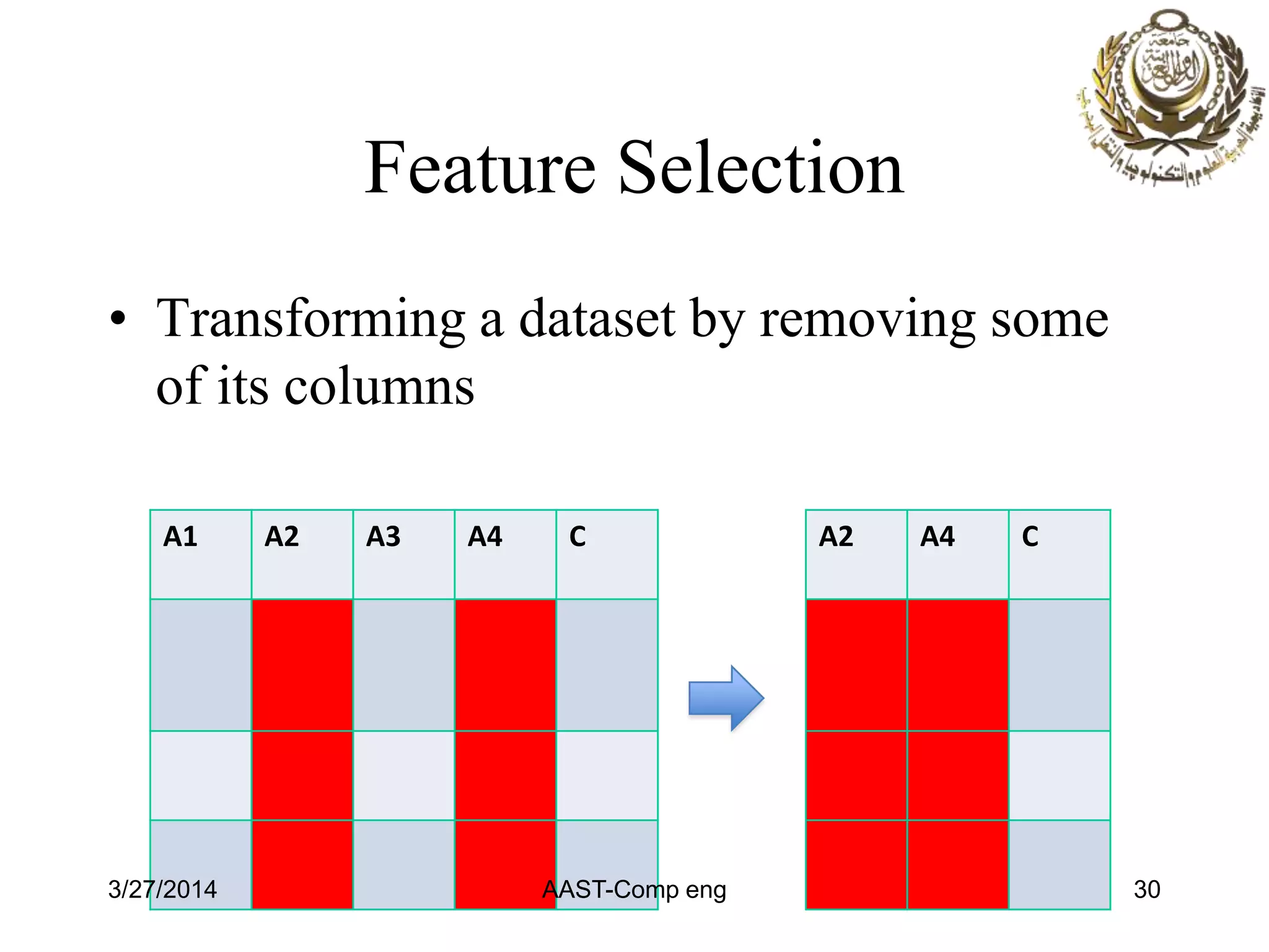 Feature Selection
• Transforming a dataset by removing some
of its columns
A1 A2 A3 A4 C A2 A4 C
3/27/2014 AAST-Comp eng 30
 