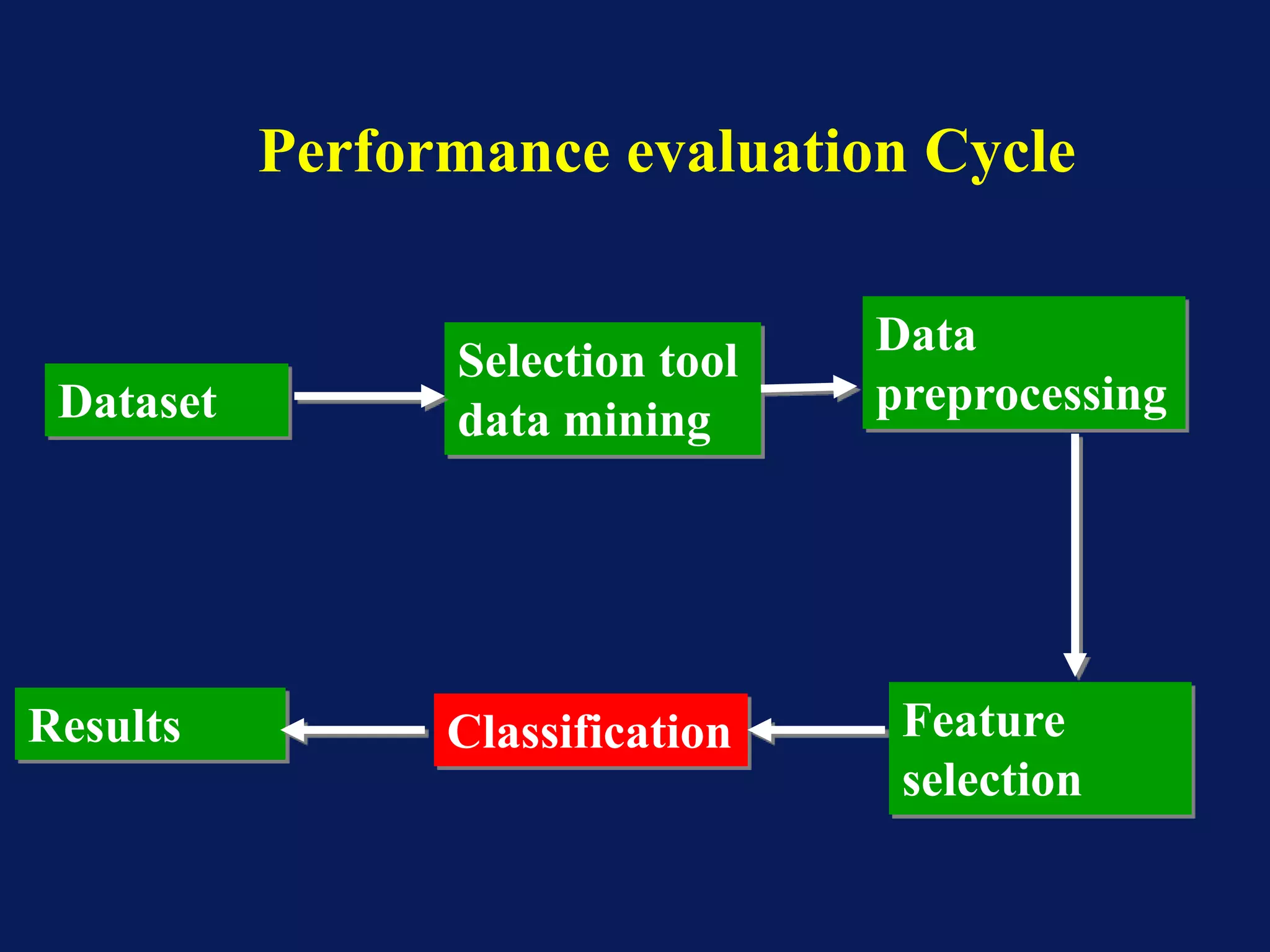 Results
Data
preprocessing
Feature
selection
Classification
Selection tool
data mining
Performance evaluation Cycle
Dataset
 
