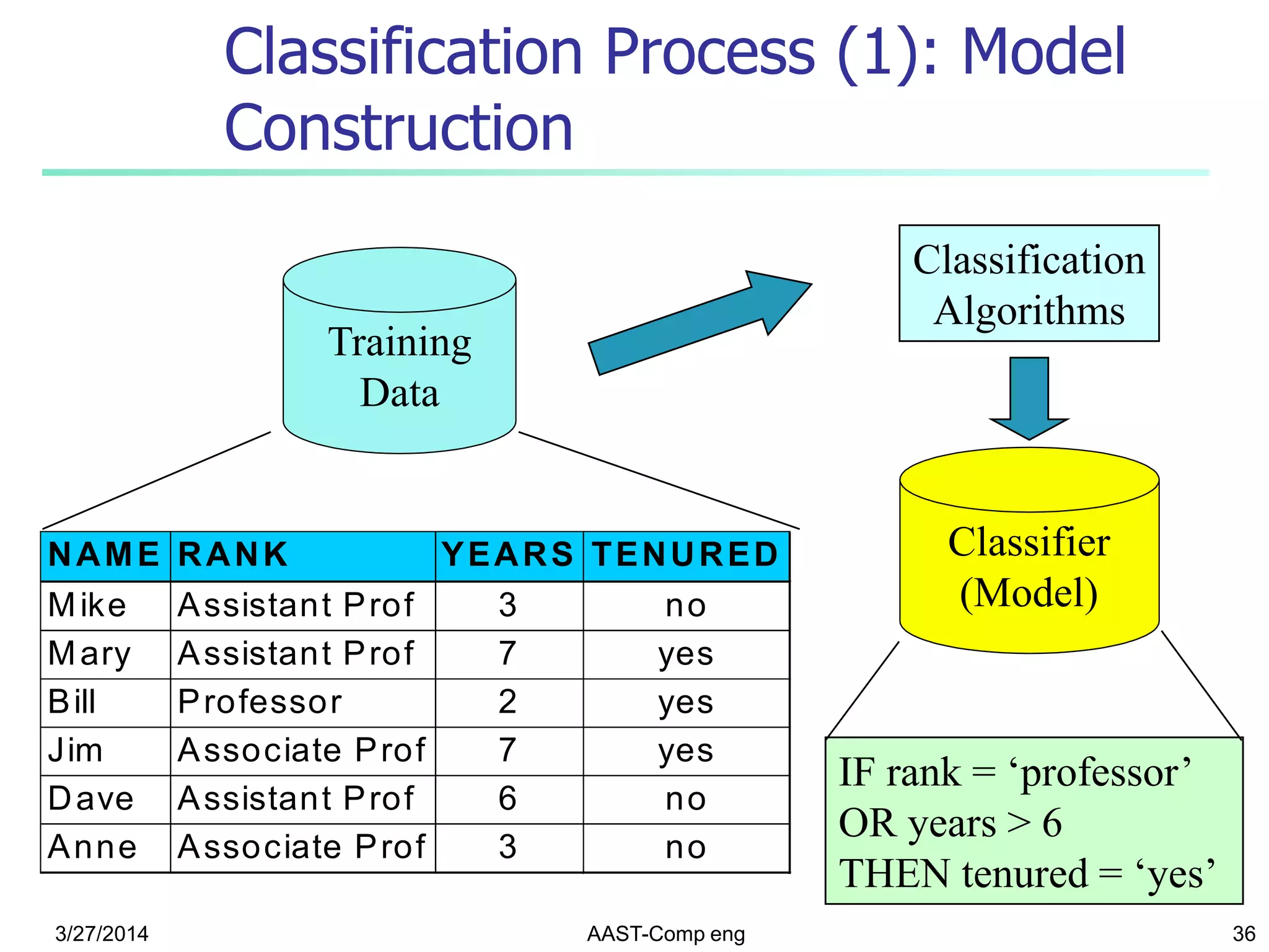 3/27/2014 AAST-Comp eng 36
Classification Process (1): Model
Construction
Training
Data
NAME RANK YEARS TENURED
Mike Assistant Prof 3 no
Mary Assistant Prof 7 yes
Bill Professor 2 yes
Jim Associate Prof 7 yes
Dave Assistant Prof 6 no
Anne Associate Prof 3 no
Classification
Algorithms
IF rank = „professor‟
OR years > 6
THEN tenured = „yes‟
Classifier
(Model)
 