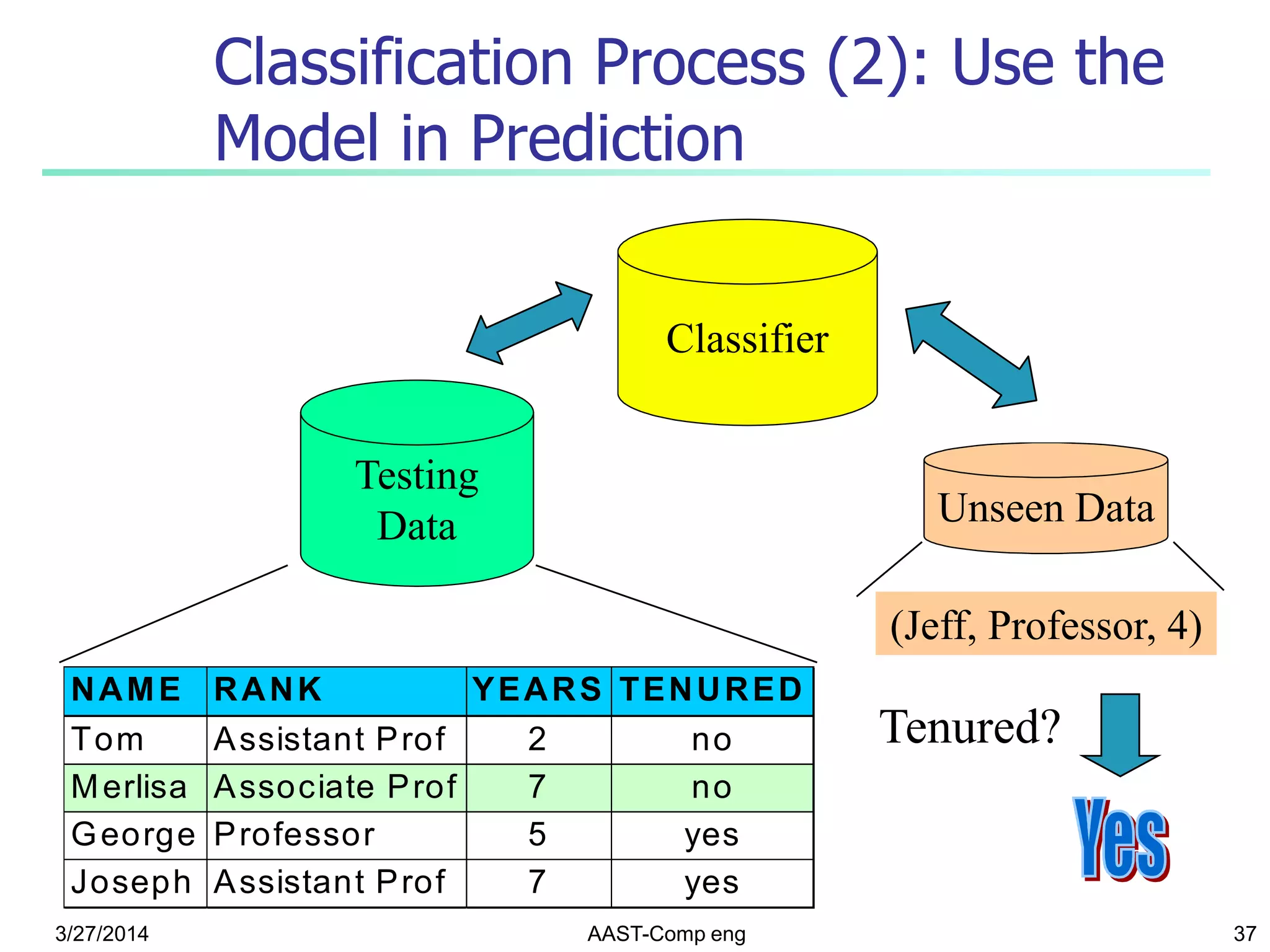3/27/2014 AAST-Comp eng 37
Classification Process (2): Use the
Model in Prediction
Classifier
Testing
Data
NAME RANK YEARS TENURED
Tom Assistant Prof 2 no
Merlisa Associate Prof 7 no
George Professor 5 yes
Joseph Assistant Prof 7 yes
Unseen Data
(Jeff, Professor, 4)
Tenured?
 