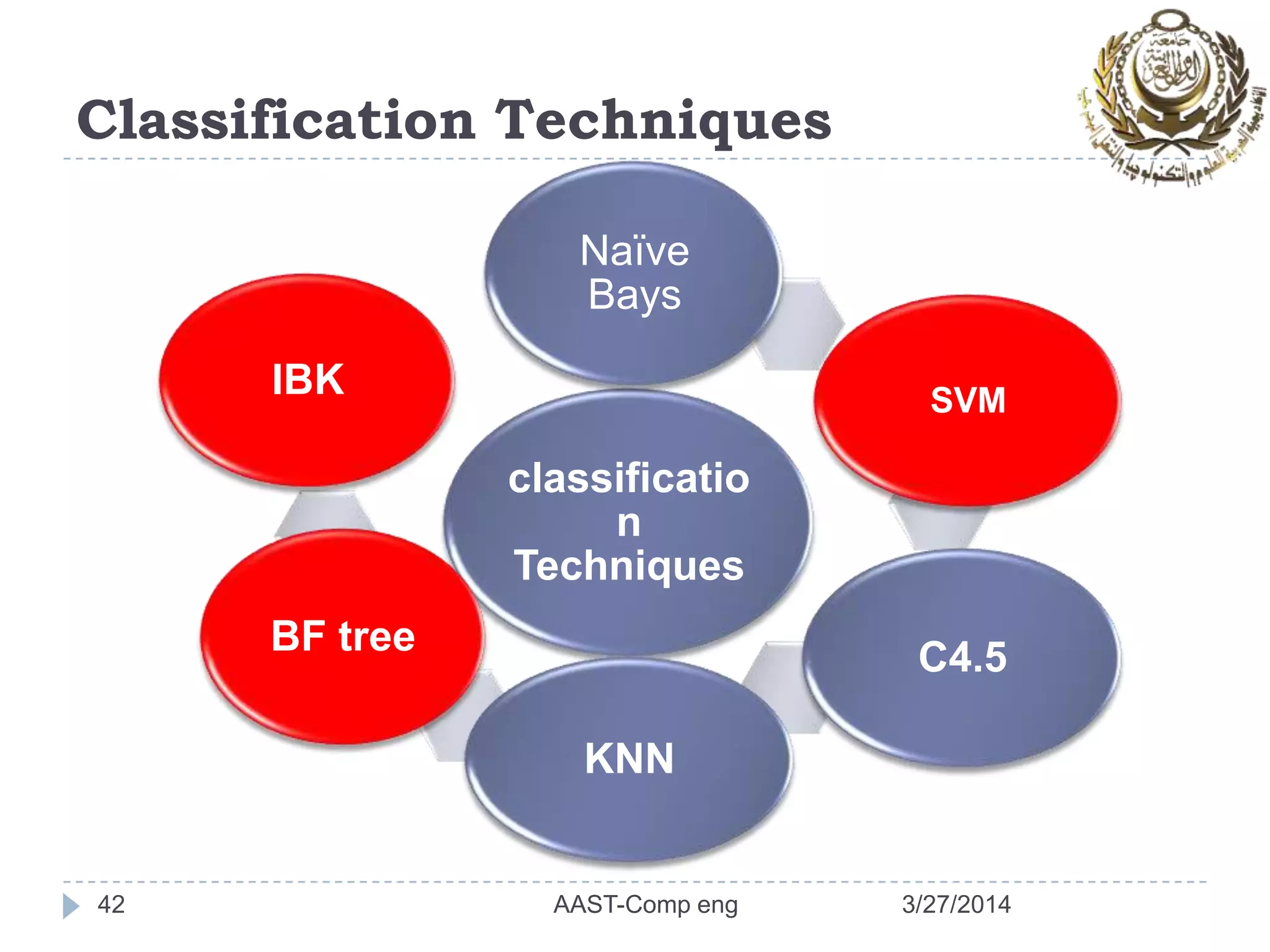 Classification Techniques
classificatio
n
Techniques
Naïve
Bays
SVM
C4.5
KNN
BF tree
IBK
42 3/27/2014AAST-Comp eng
 
