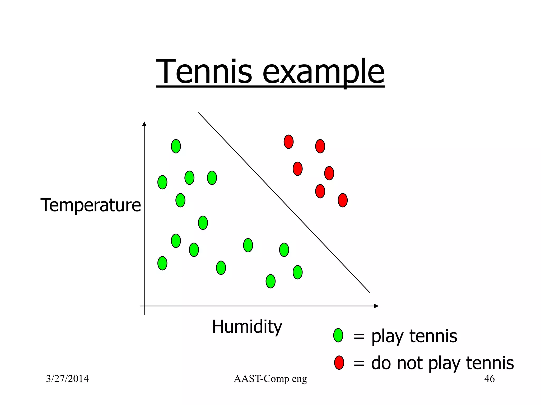 Tennis example
Humidity
Temperature
= play tennis
= do not play tennis
3/27/2014 AAST-Comp eng 46
 